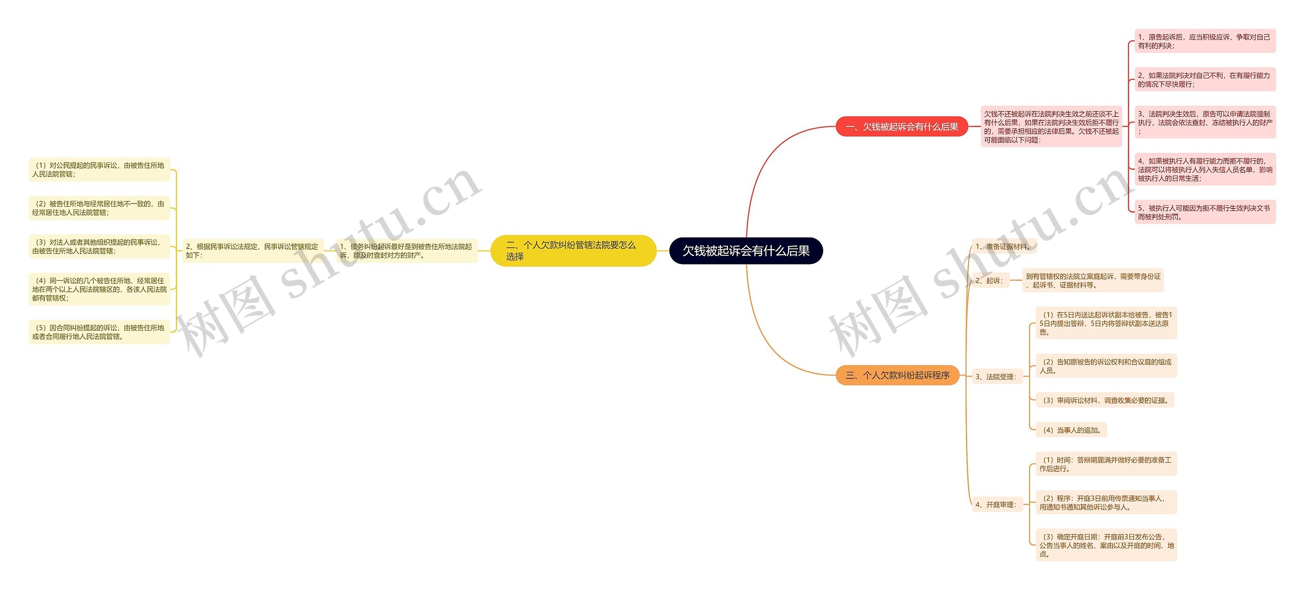 欠钱被起诉会有什么后果思维导图