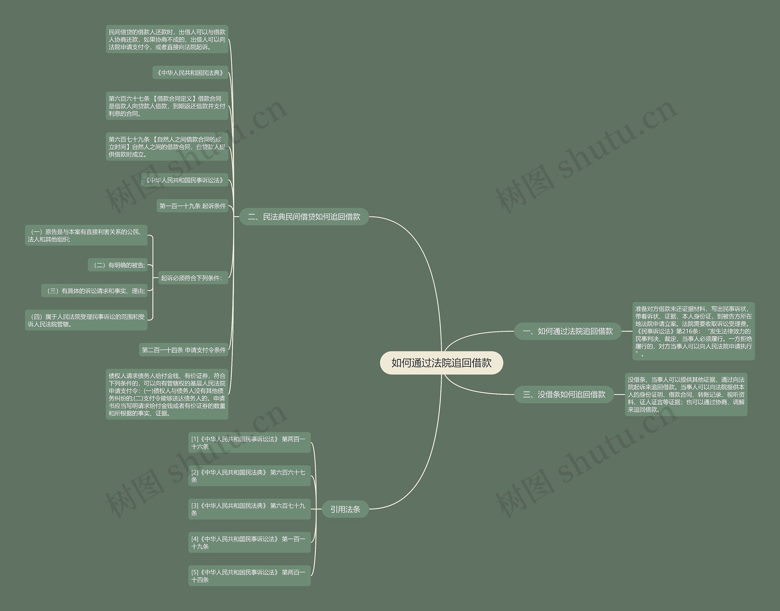 如何通过法院追回借款思维导图
