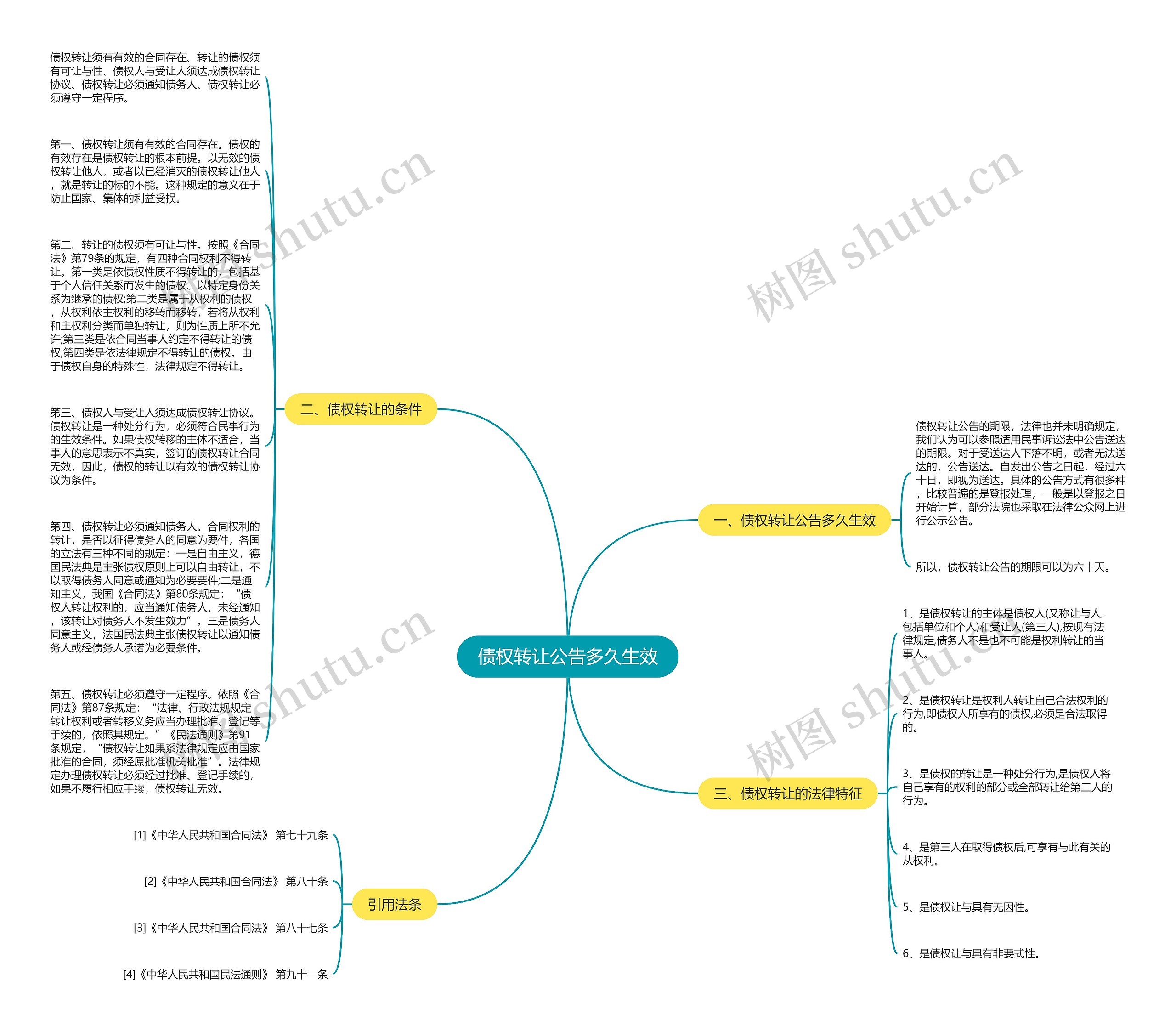 债权转让公告多久生效思维导图