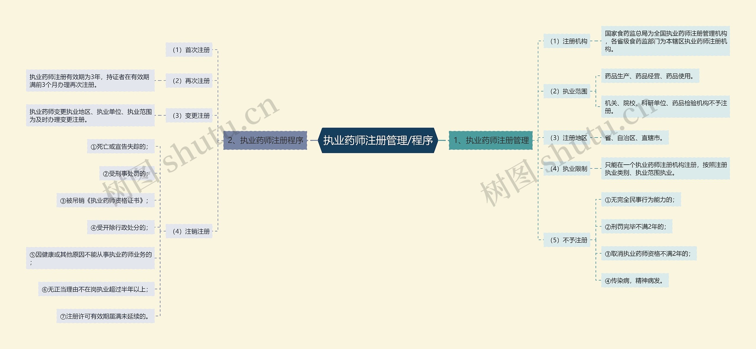 执业药师注册管理/程序 执业药师注册管理/程序