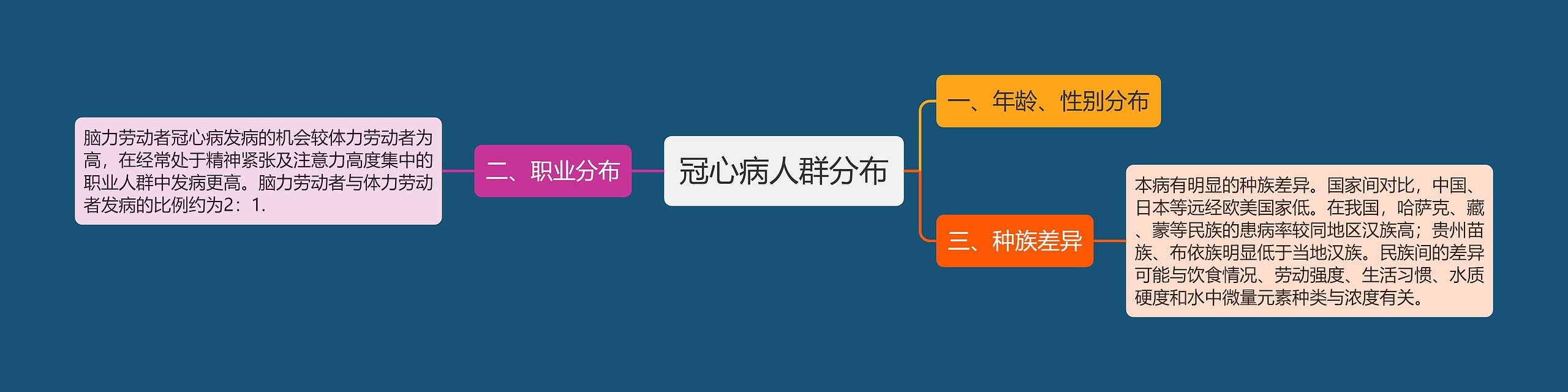 冠心病人群分布思维导图