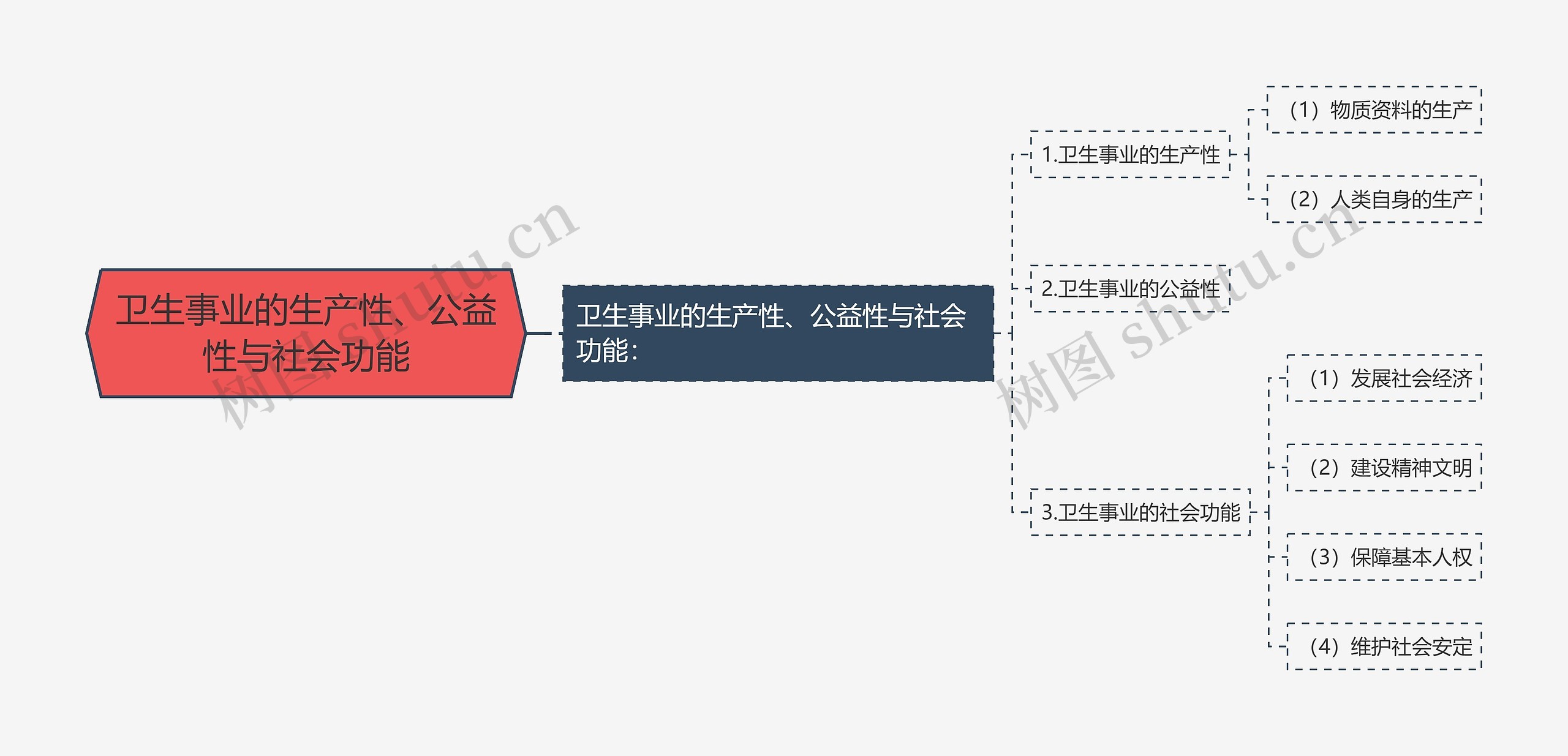 卫生事业的生产性、公益性与社会功能