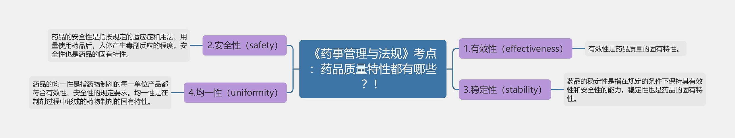 《药事管理与法规》考点：药品质量特性都有哪些？！