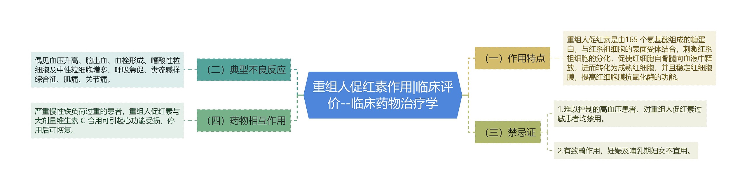 重组人促红素作用|临床评价--临床药物治疗学思维导图