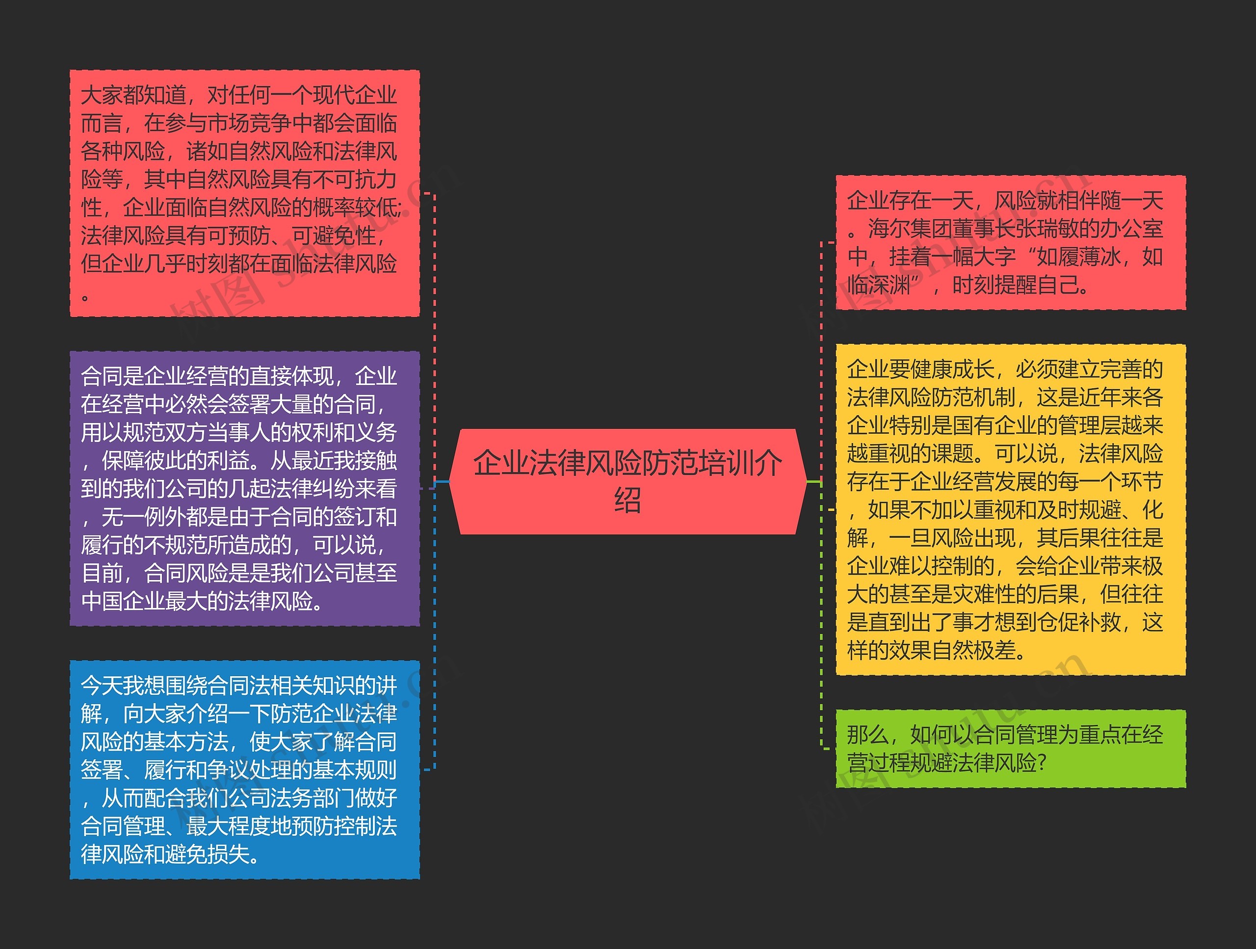 企业法律风险防范培训介绍思维导图