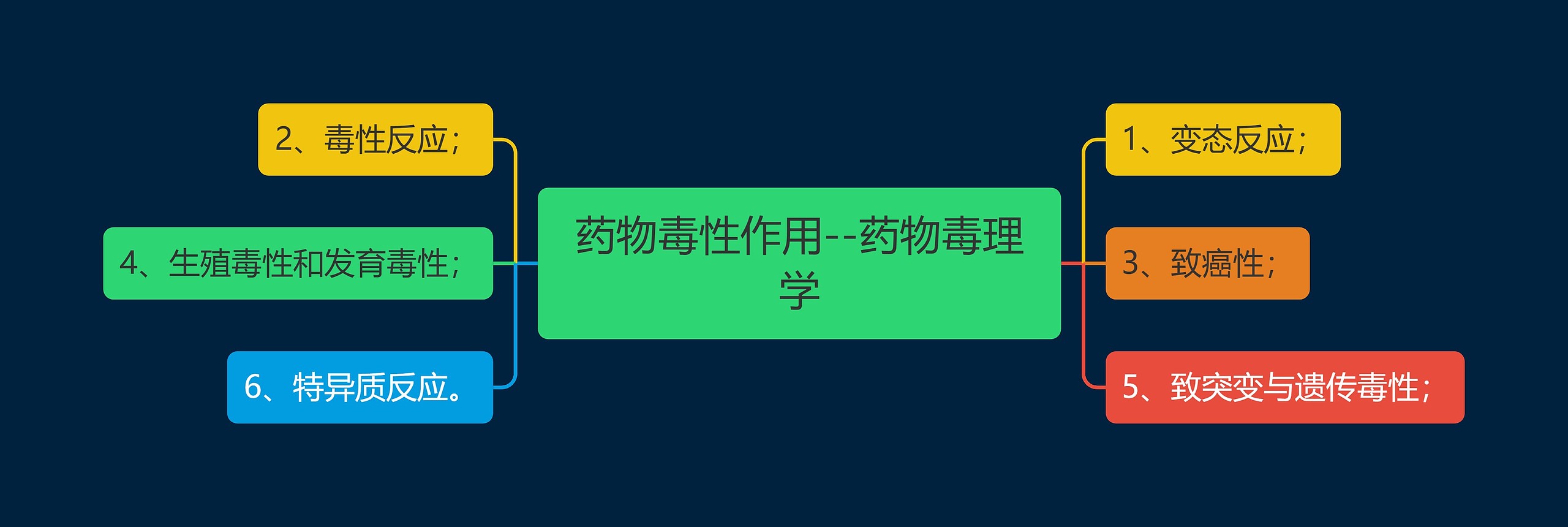 药物毒性作用--药物毒理学思维导图