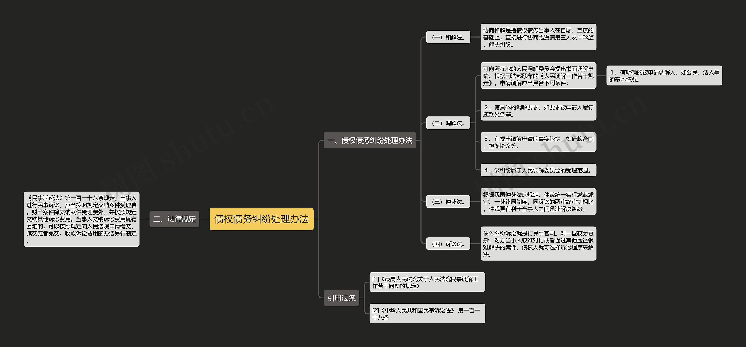 债权债务纠纷处理办法