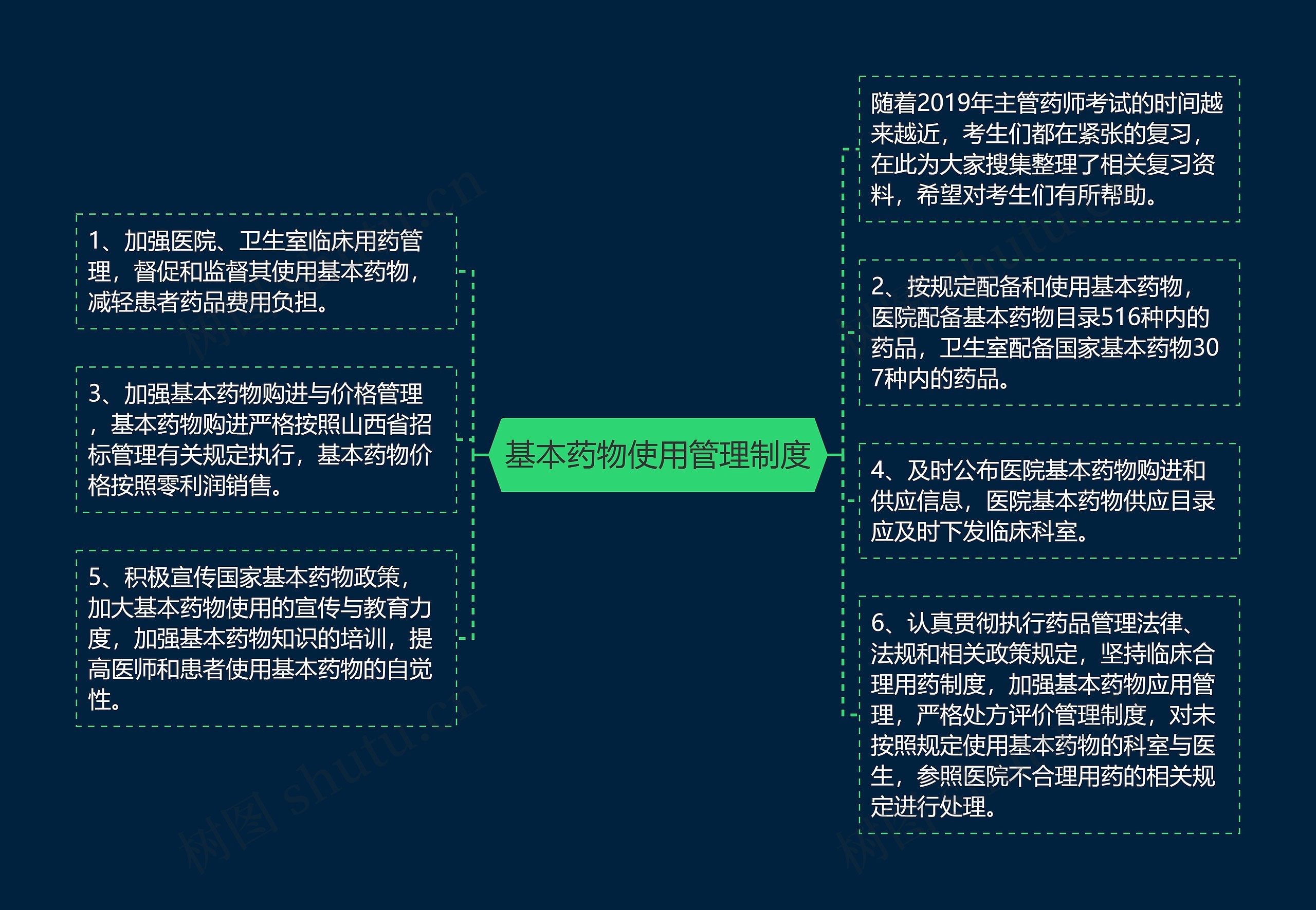 基本药物使用管理制度思维导图