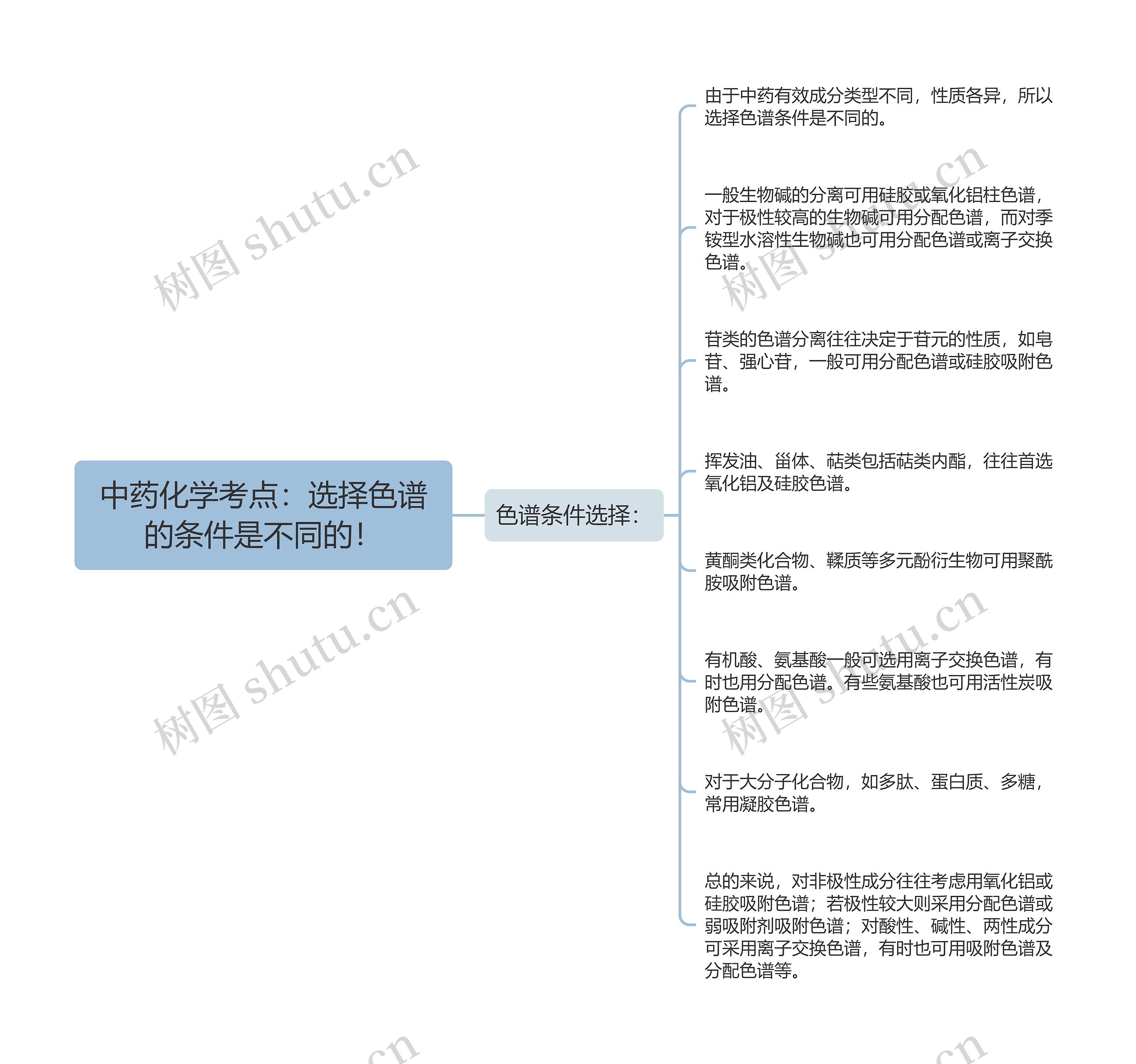 中药化学考点：选择色谱的条件是不同的！思维导图