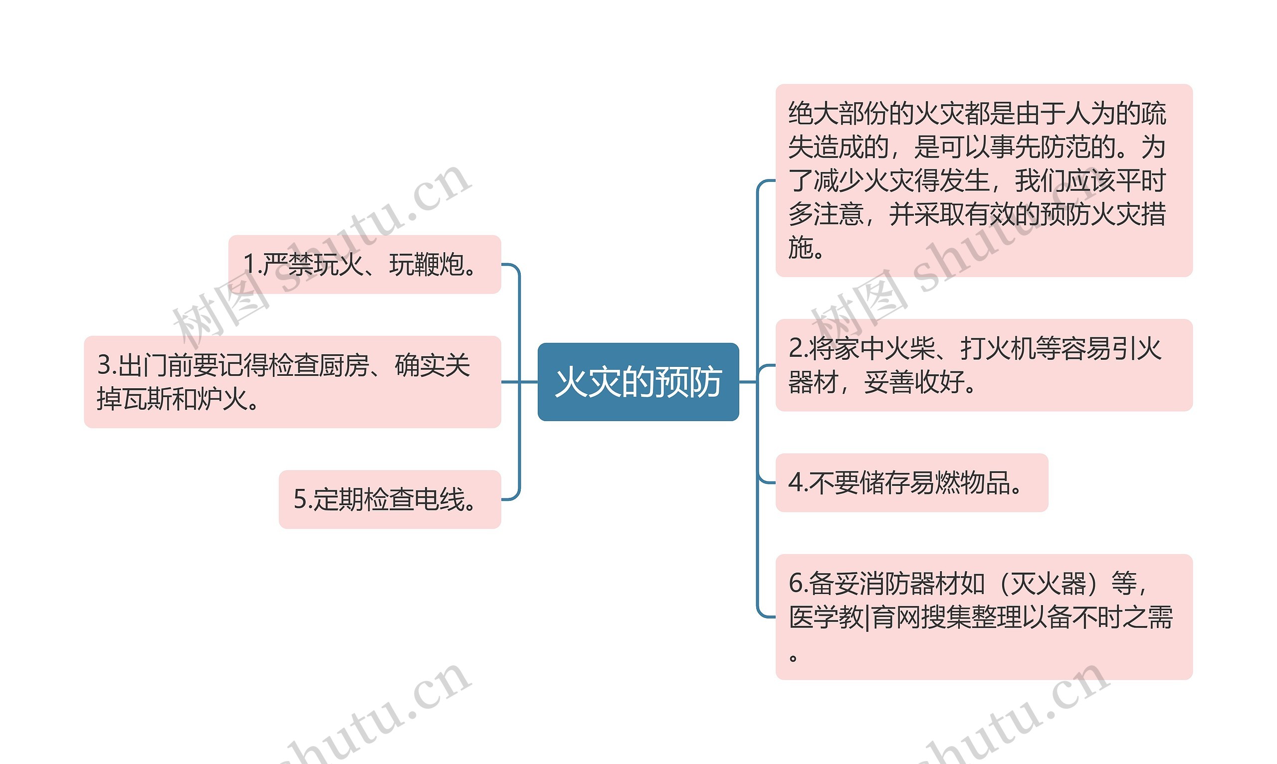 火灾的预防思维导图