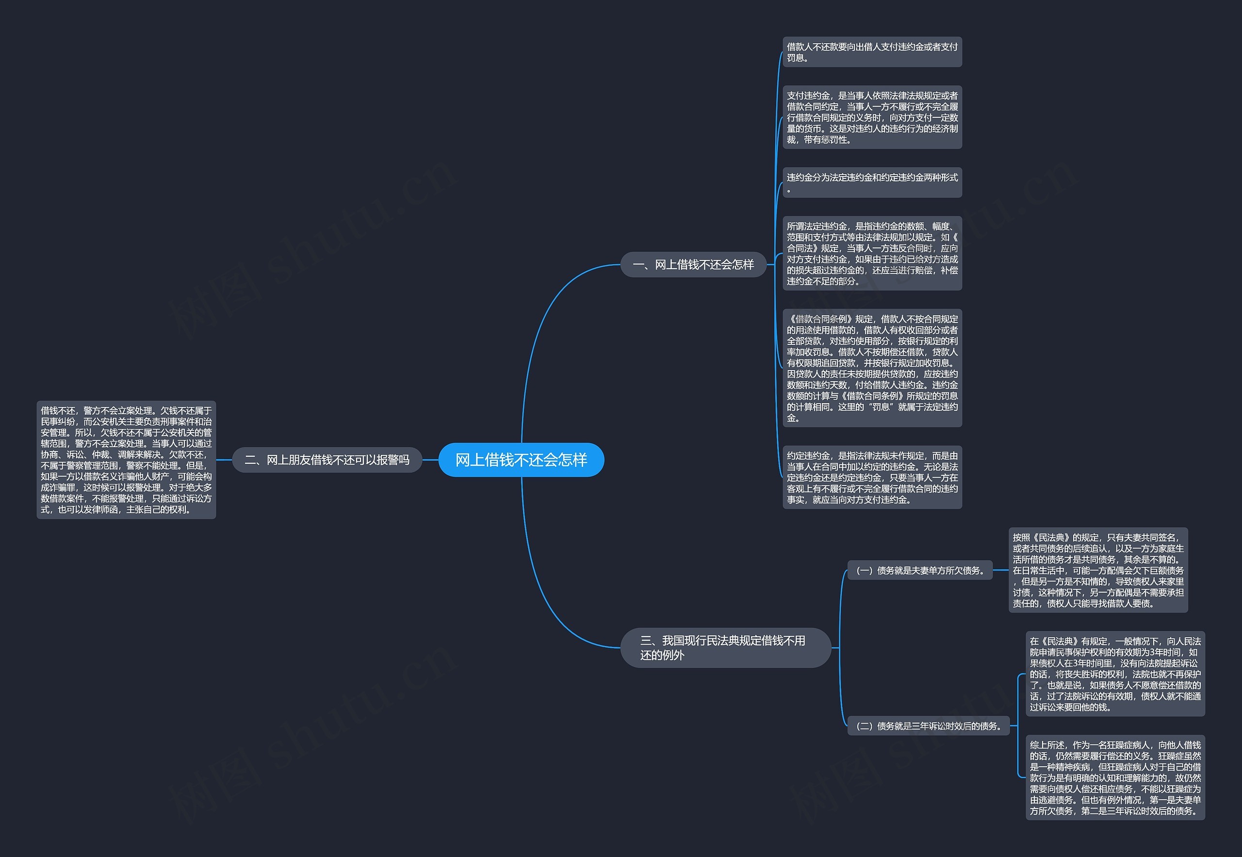 网上借钱不还会怎样思维导图