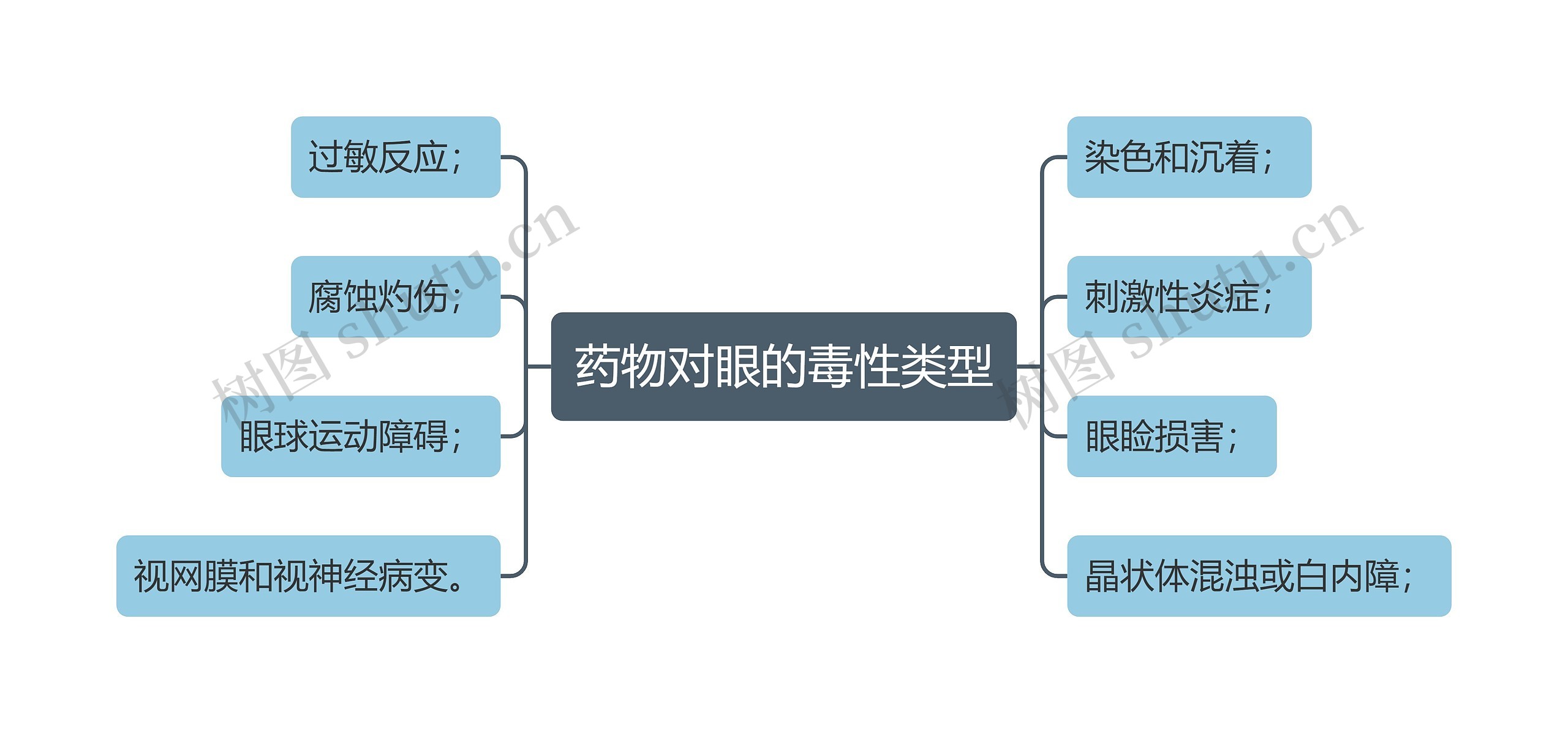 药物对眼的毒性类型思维导图