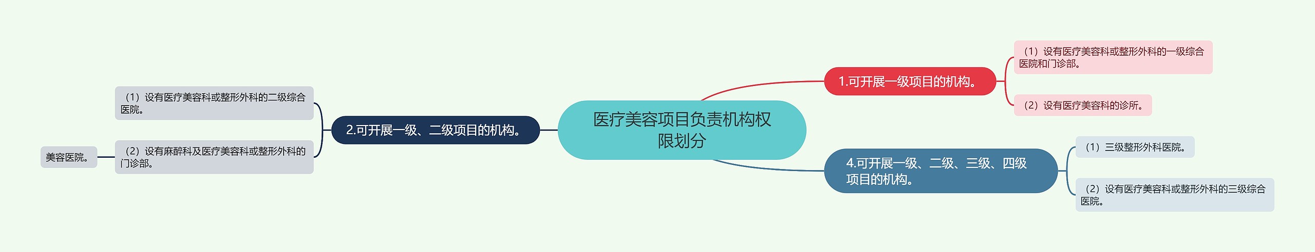 医疗美容项目负责机构权限划分 医疗美容项目负责机构权限划分