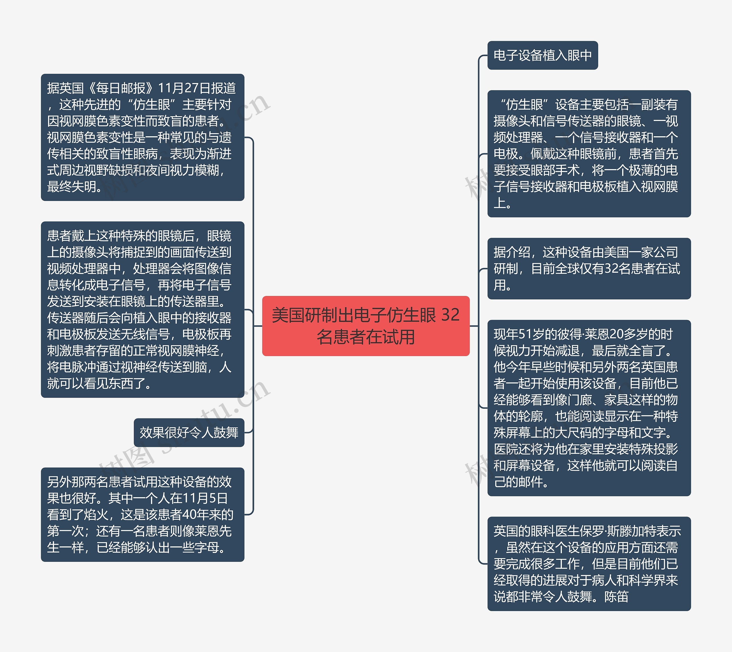 美国研制出电子仿生眼 32名患者在试用思维导图