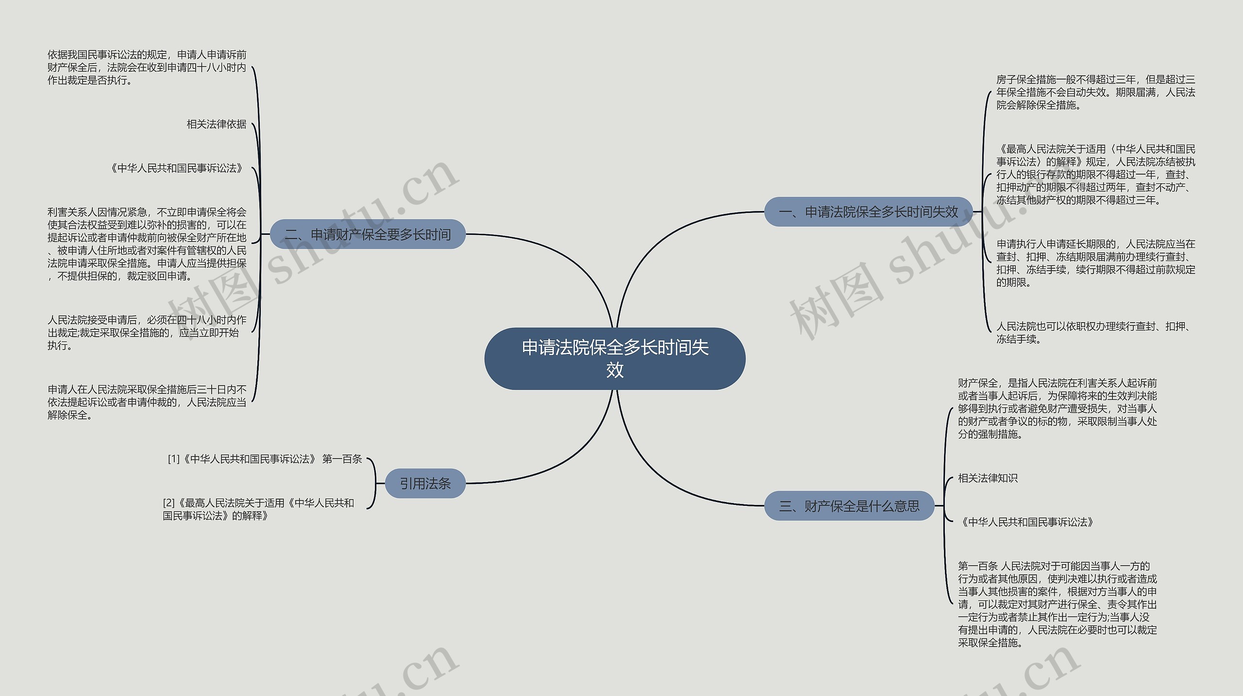 申请法院保全多长时间失效思维导图