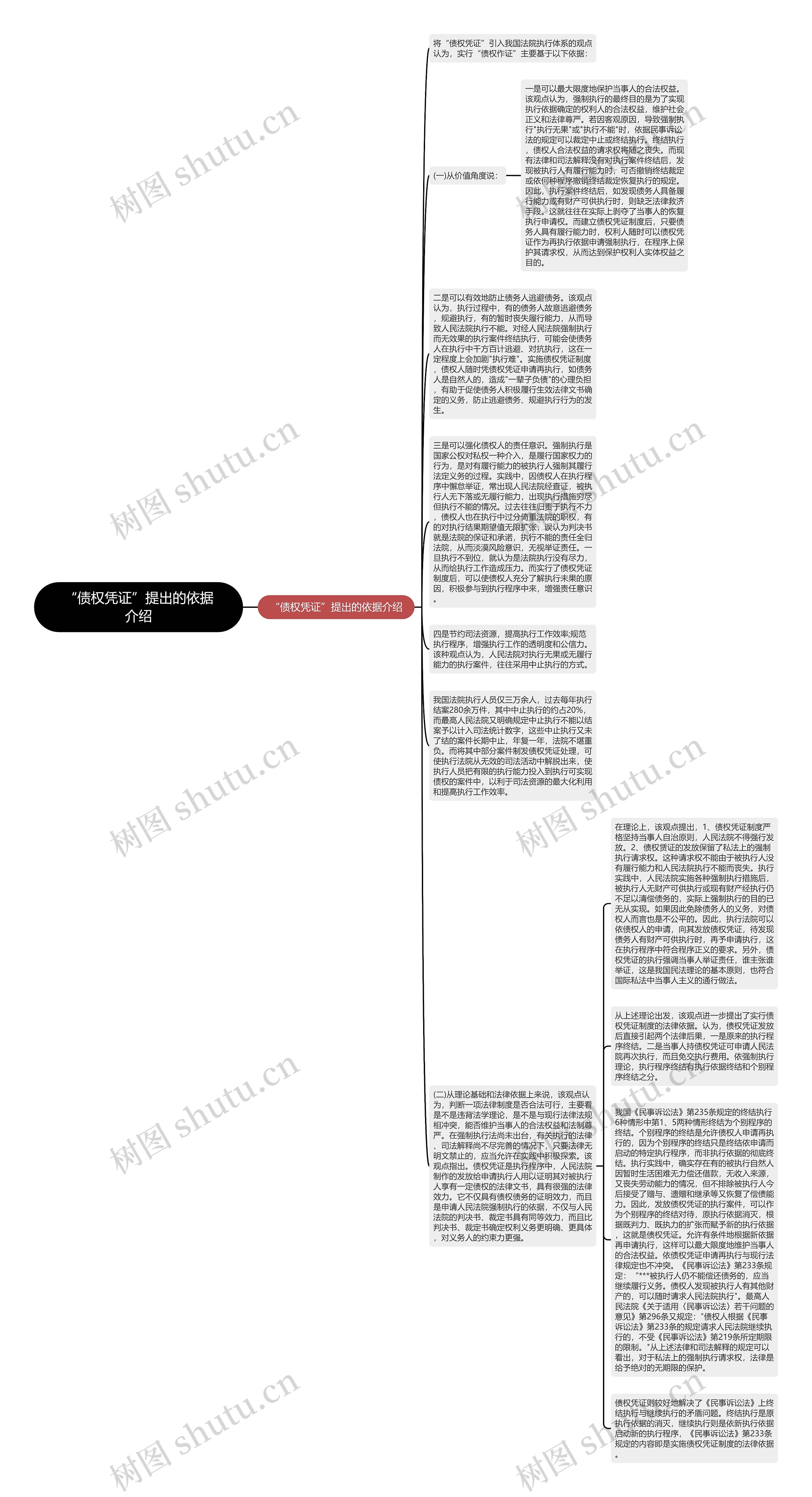 “债权凭证”提出的依据介绍思维导图