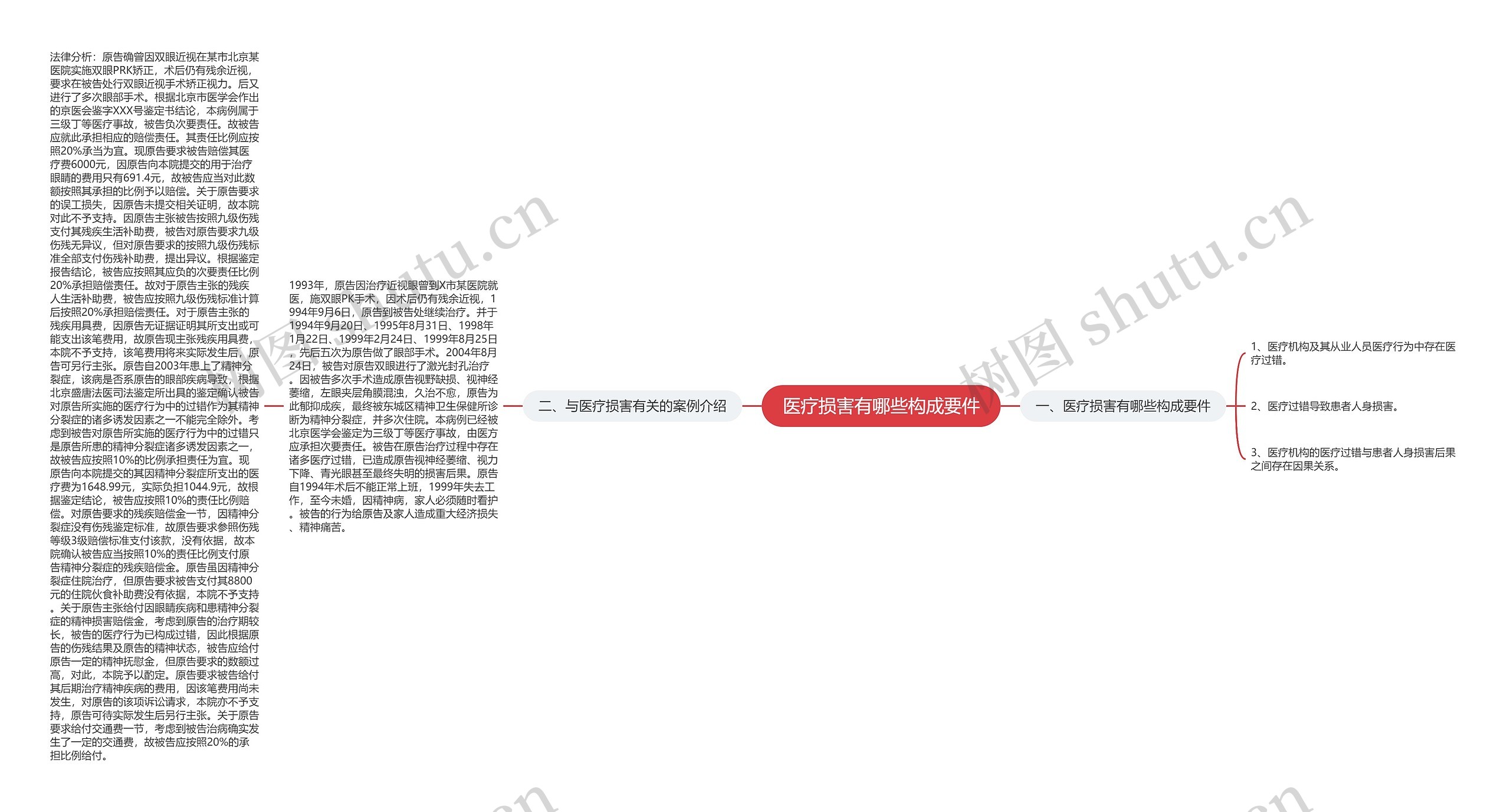 医疗损害有哪些构成要件思维导图