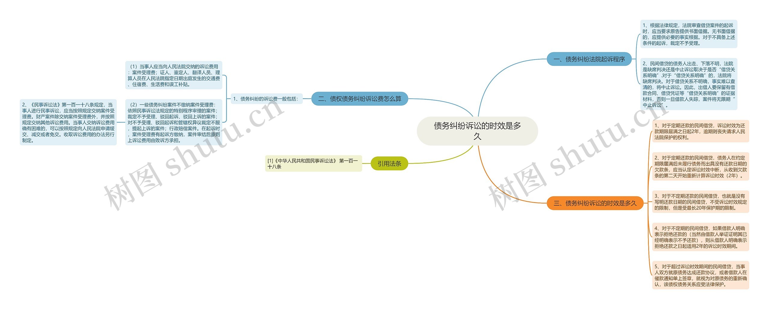 债务纠纷诉讼的时效是多久思维导图