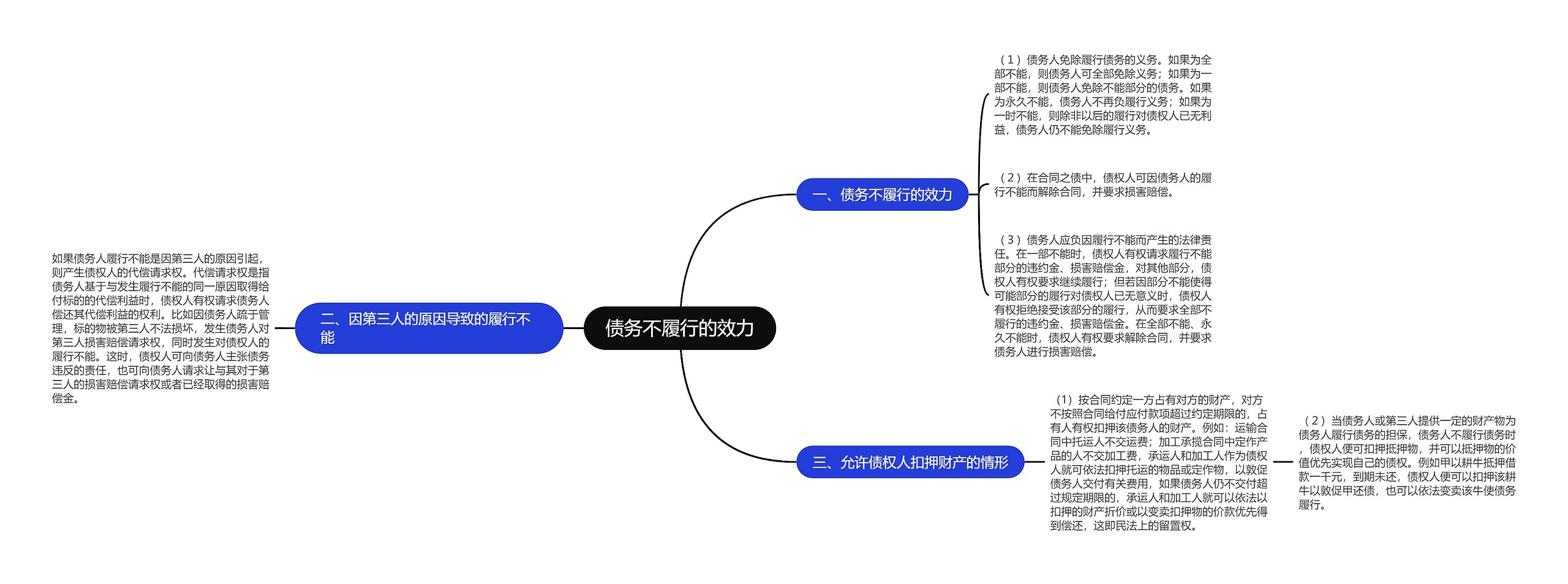 债务不履行的效力思维导图