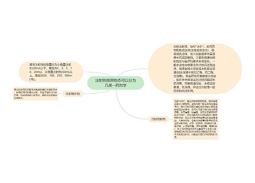 ​注射剂按照物态可以分为几类--药剂学