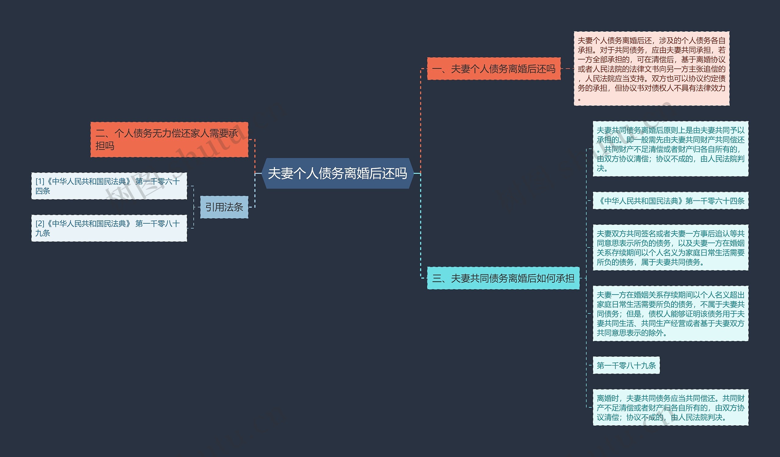 夫妻个人债务离婚后还吗思维导图