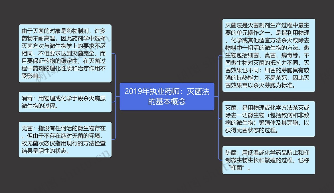 2019年执业药师：灭菌法的基本概念思维导图_编号p7278054-TreeMind树图