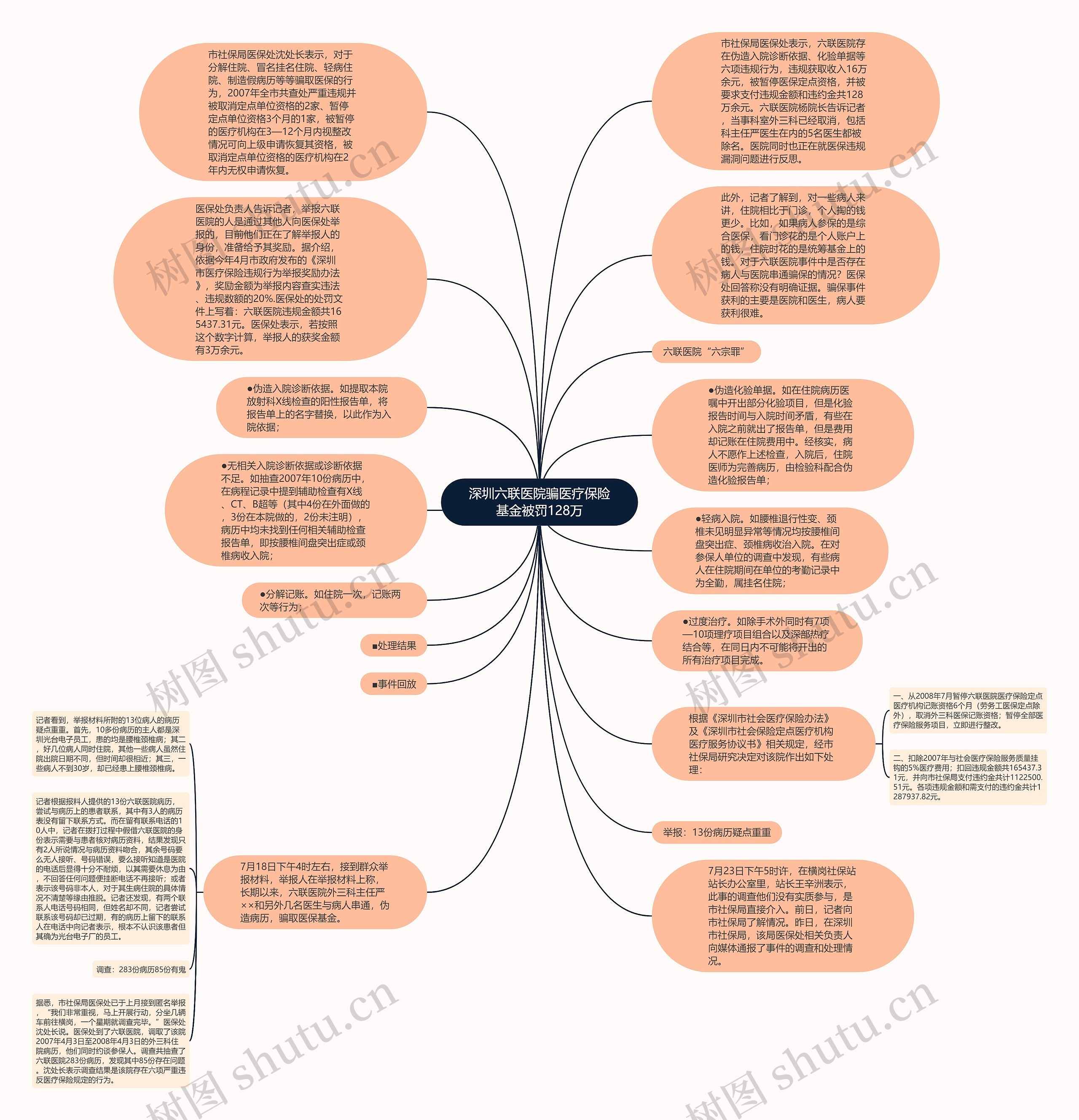 深圳六联医院骗医疗保险基金被罚128万思维导图