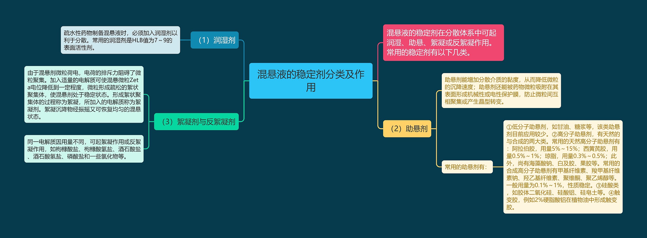 混悬液的稳定剂分类及作用