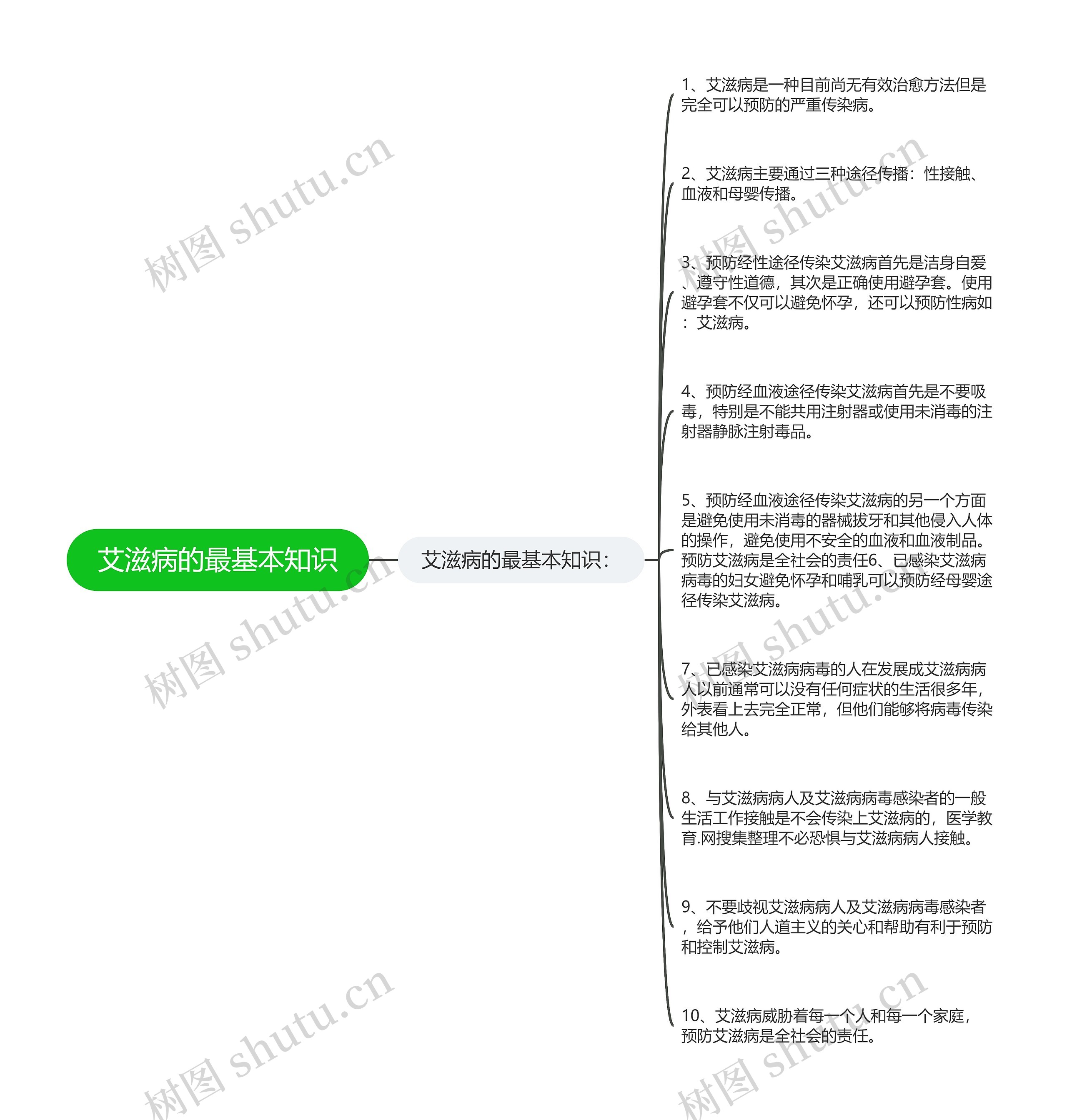 艾滋病的最基本知识思维导图