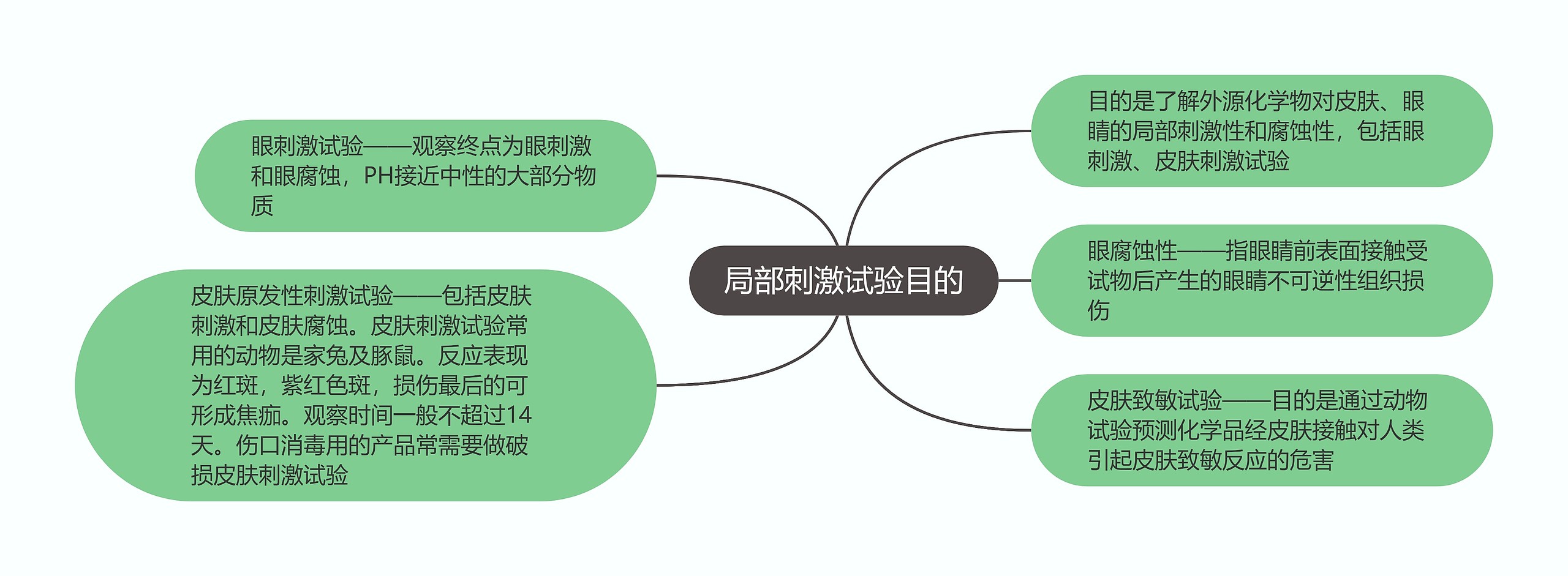 局部刺激试验目的思维导图