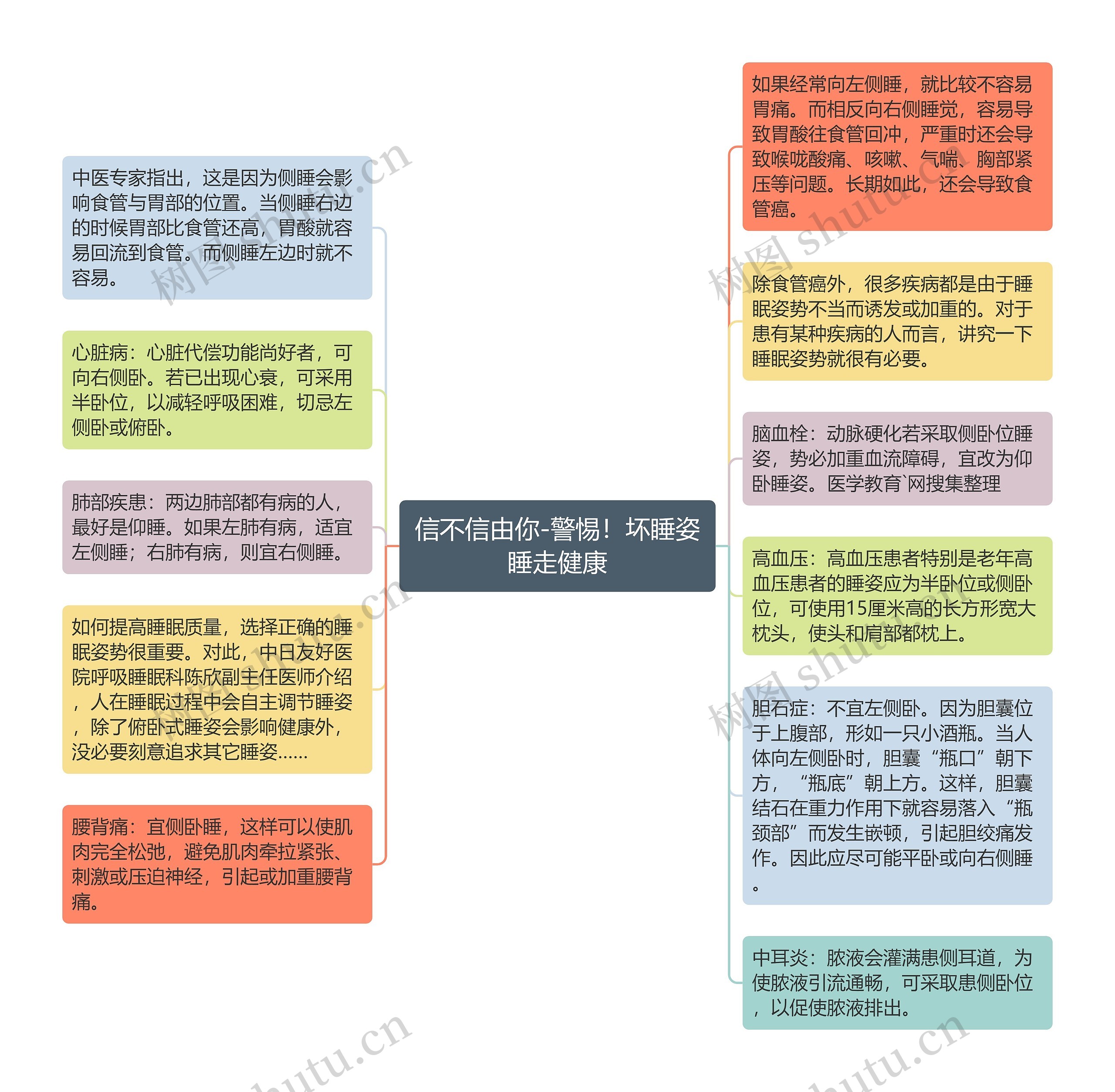 信不信由你-警惕！坏睡姿睡走健康思维导图