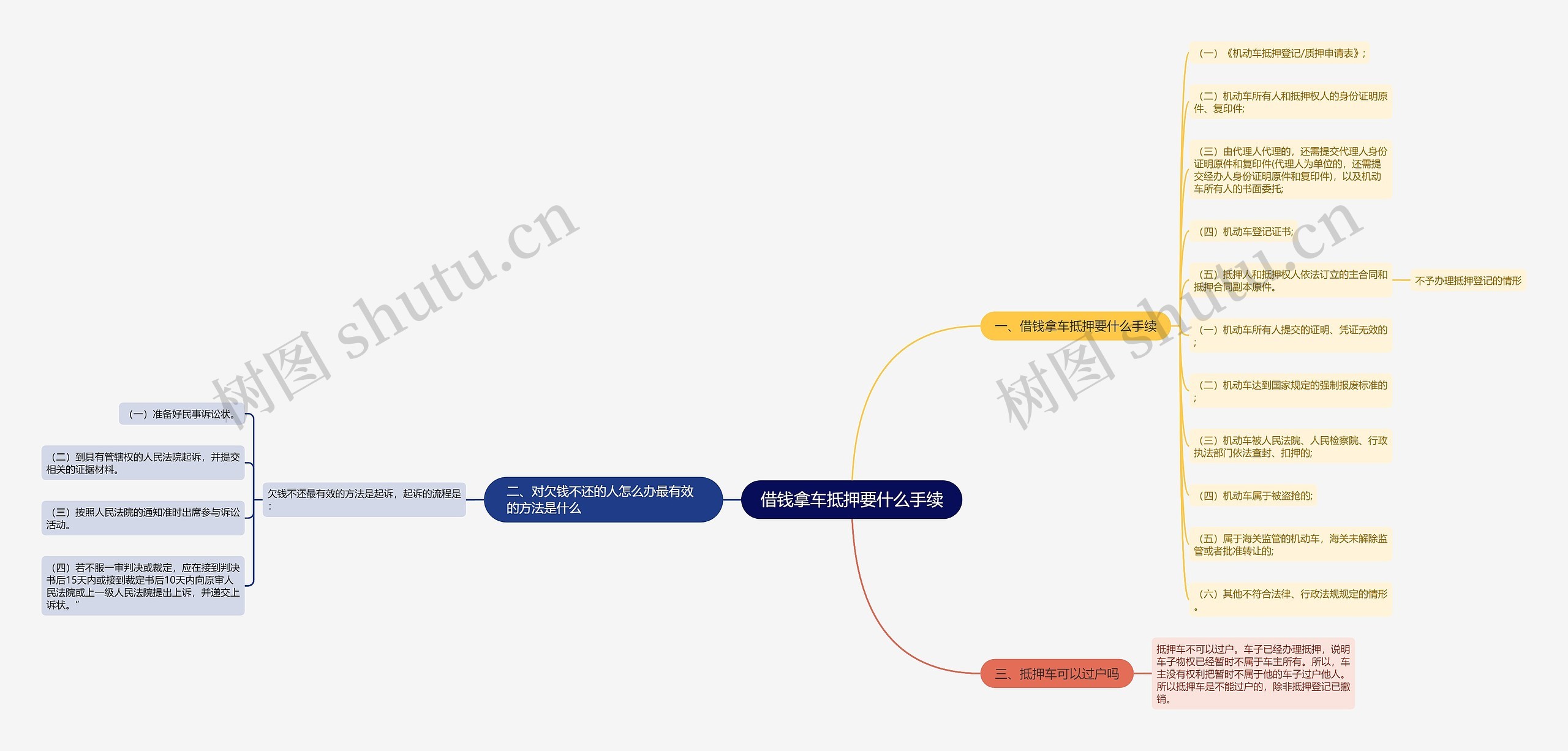 借钱拿车抵押要什么手续思维导图