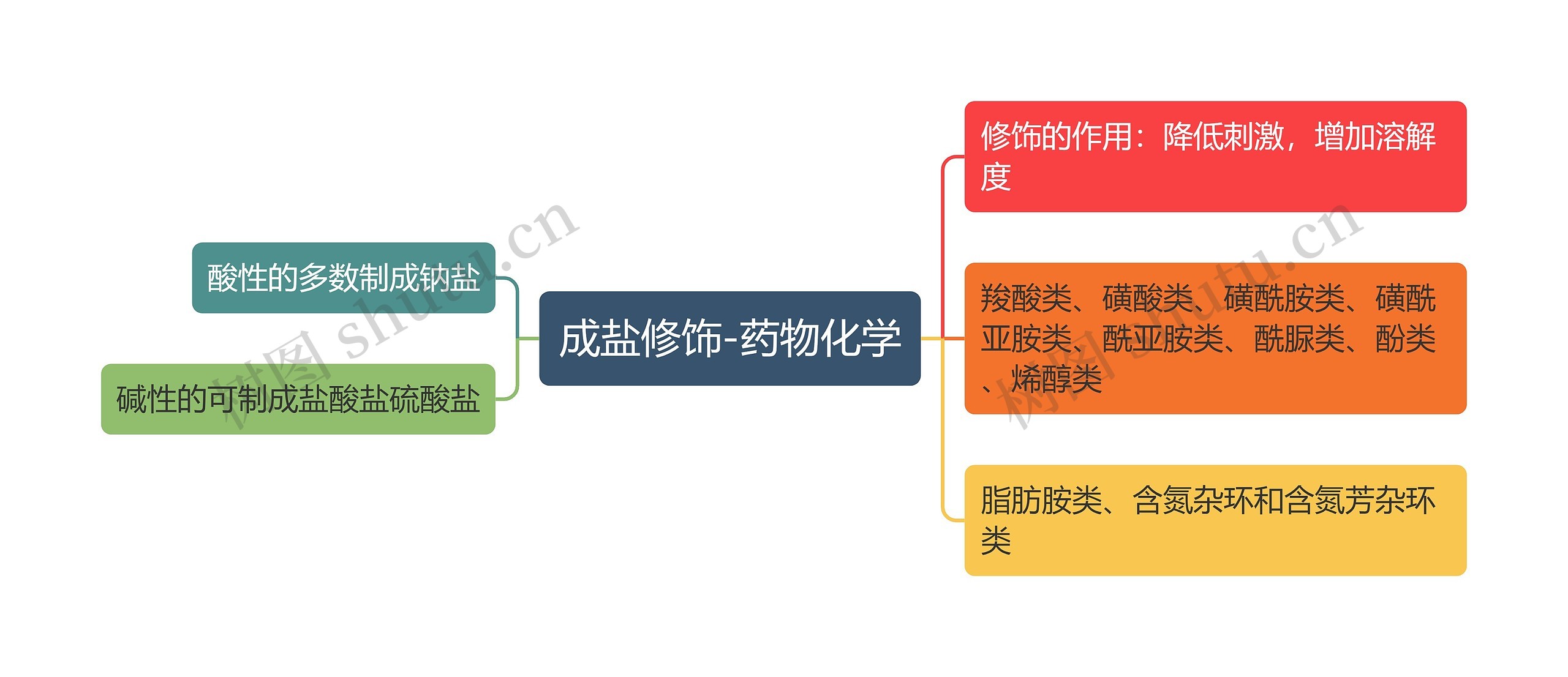 成盐修饰-药物化学思维导图