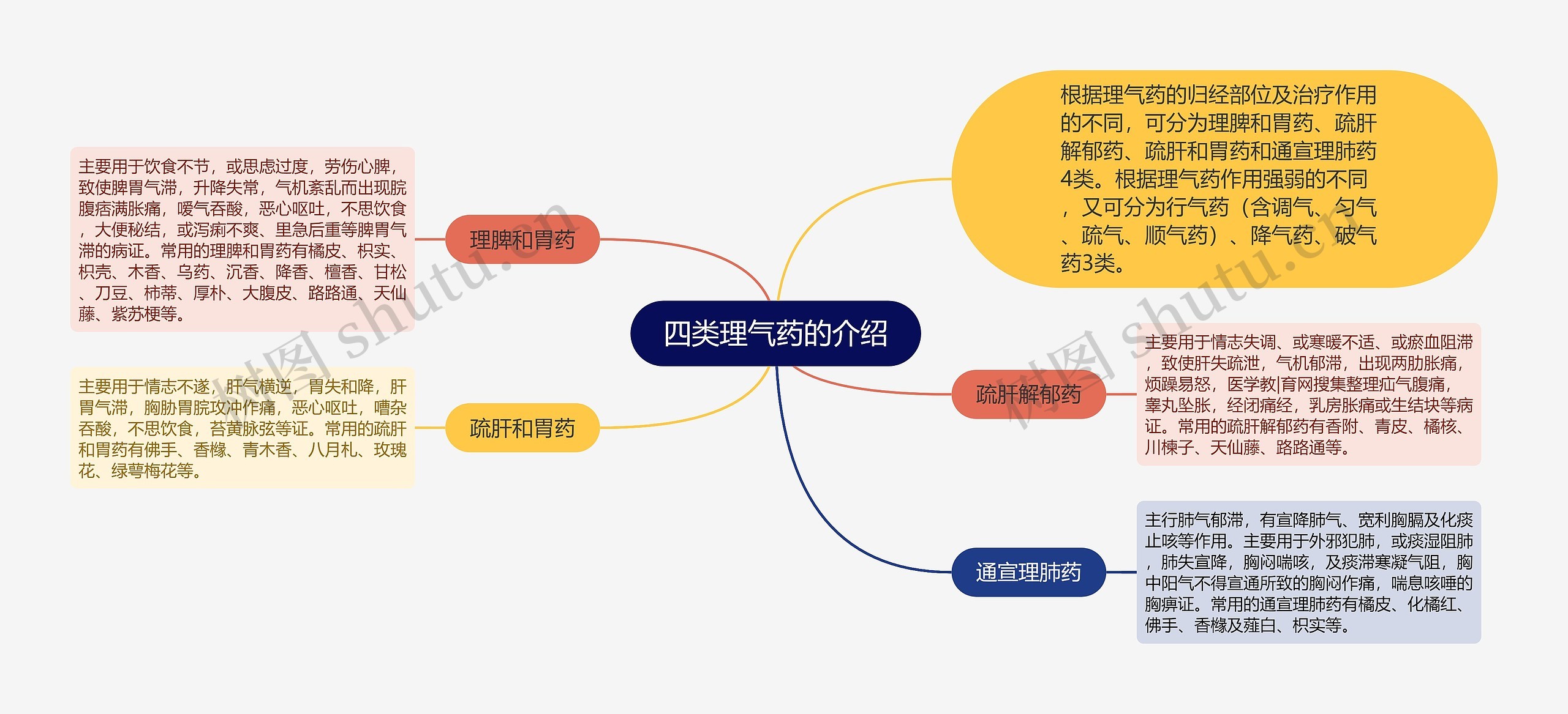 四类理气药的介绍思维导图