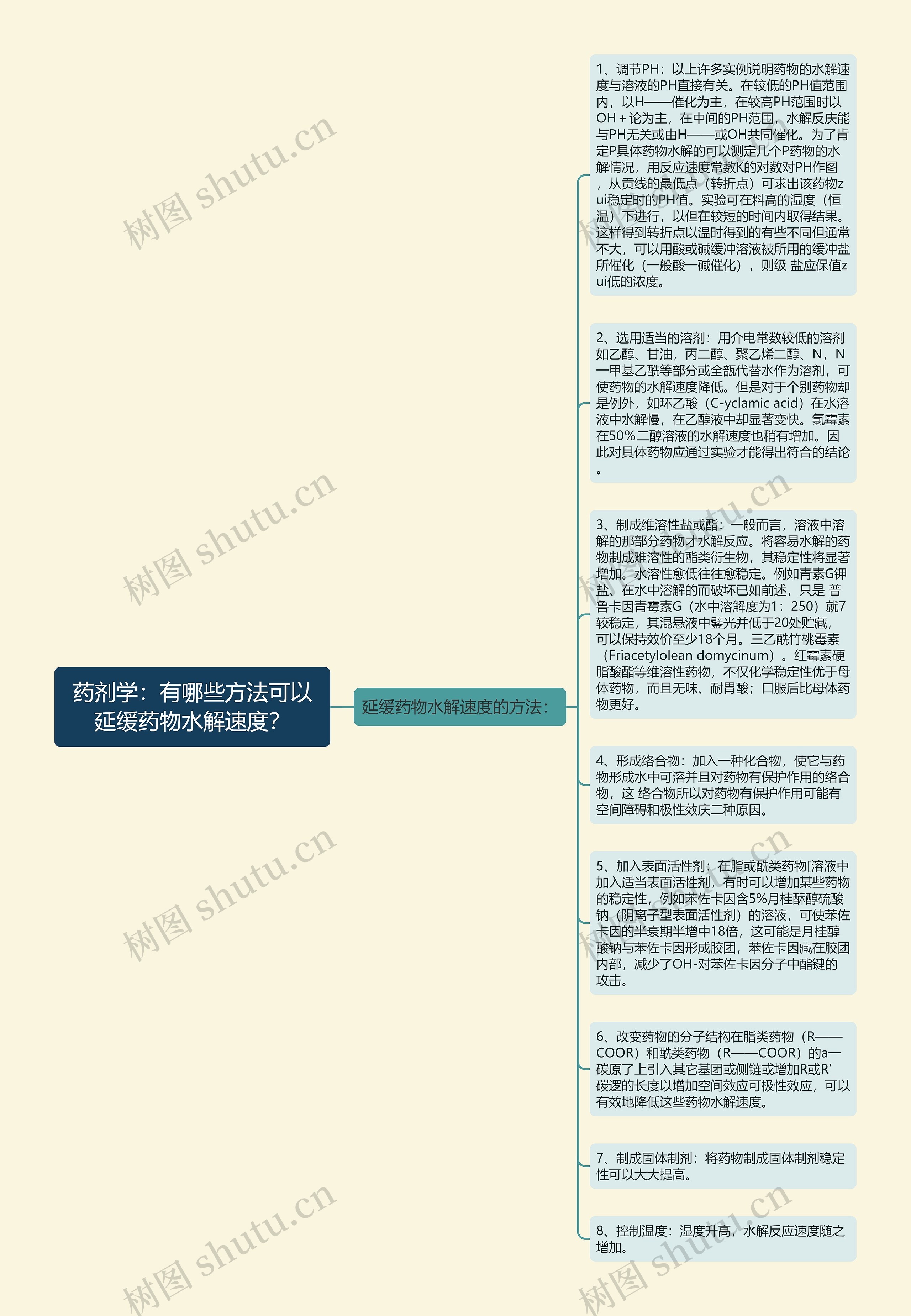 药剂学：有哪些方法可以延缓药物水解速度？思维导图