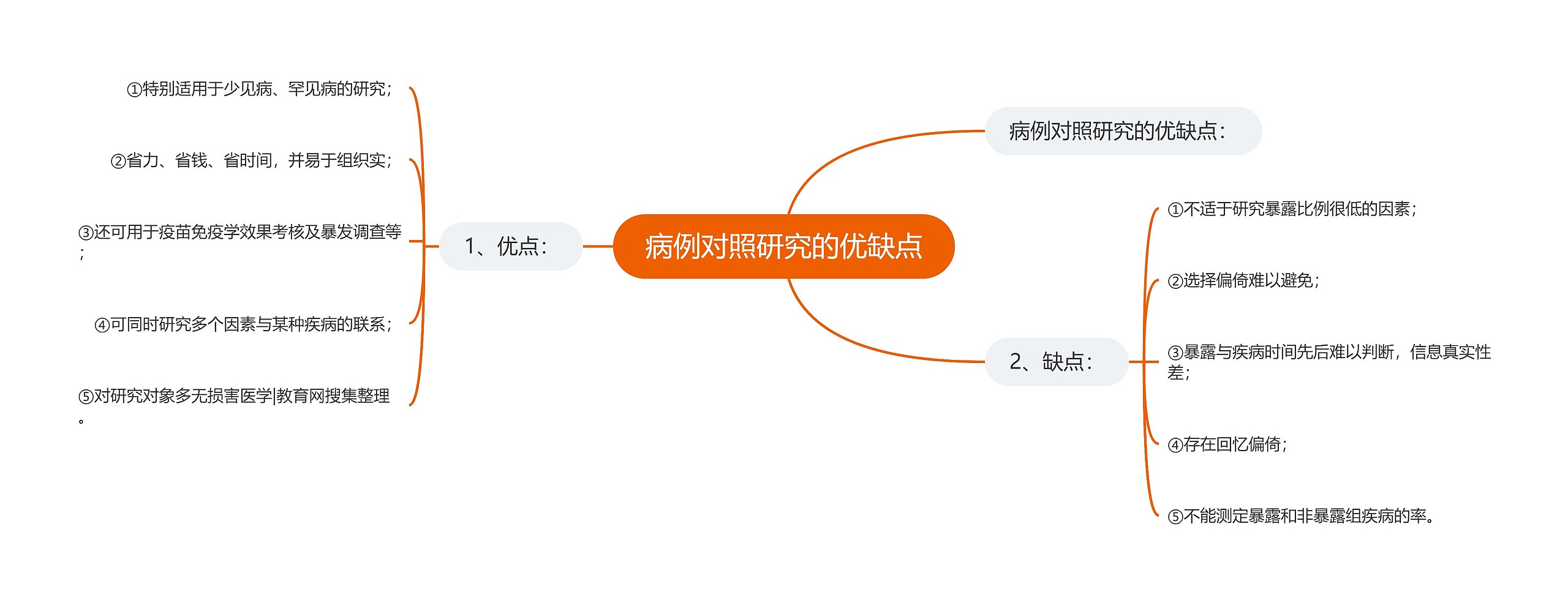 病例对照研究的优缺点思维导图