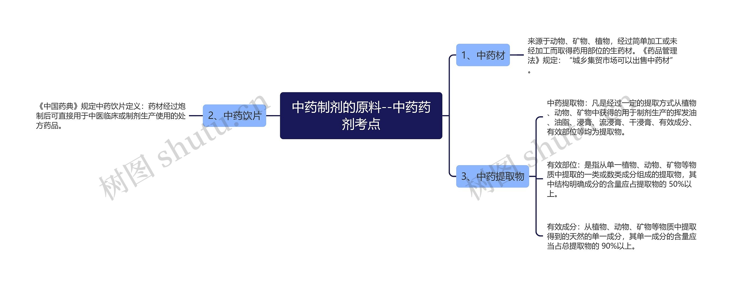 中药制剂的原料--中药药剂考点