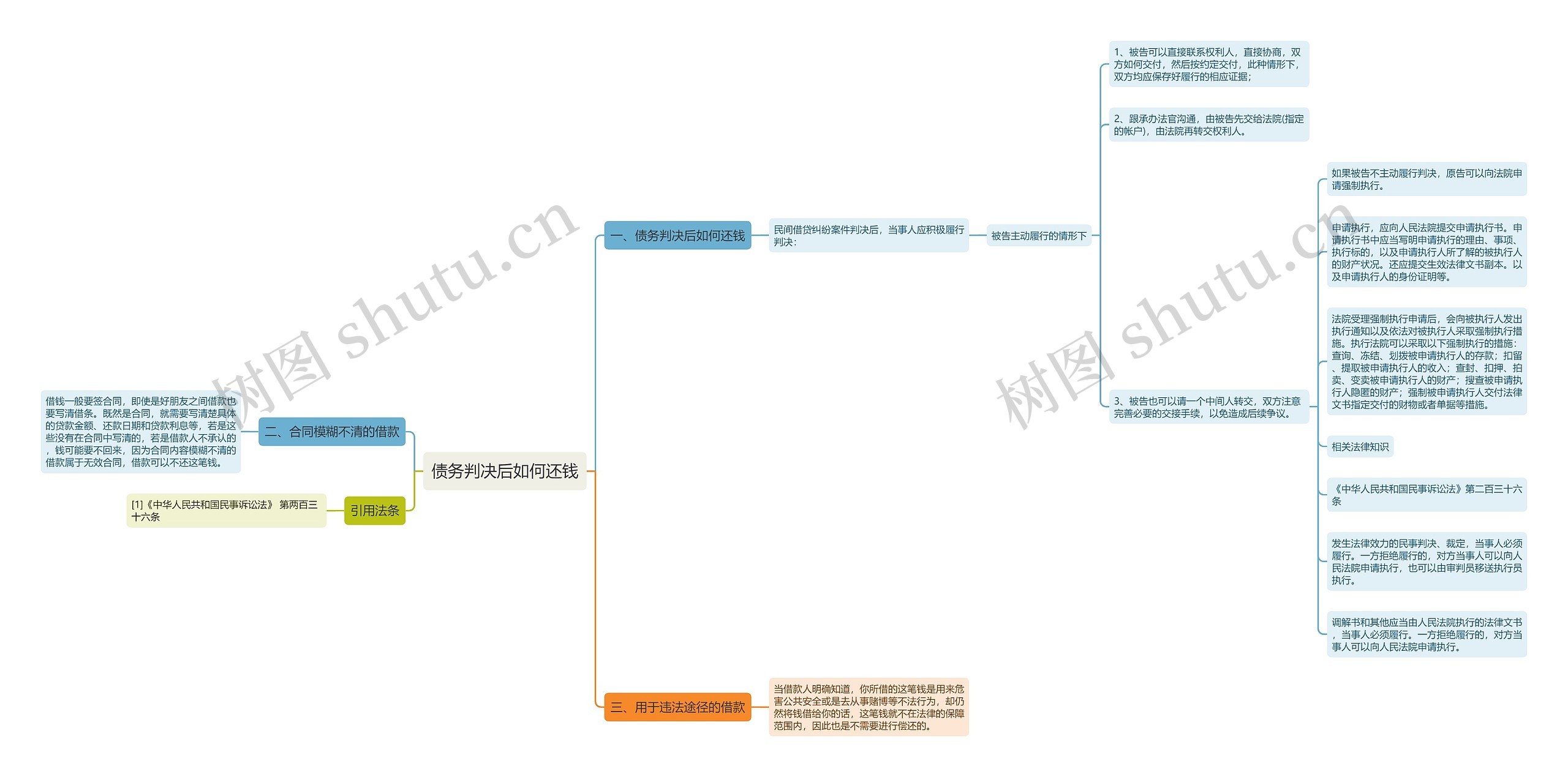 债务判决后如何还钱思维导图