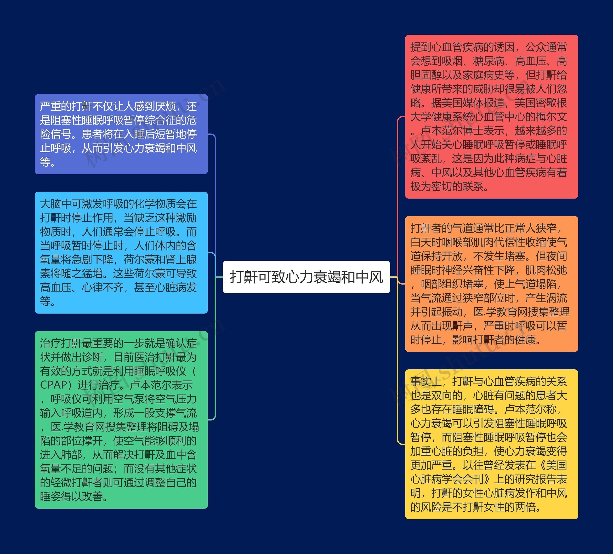 打鼾可致心力衰竭和中风思维导图