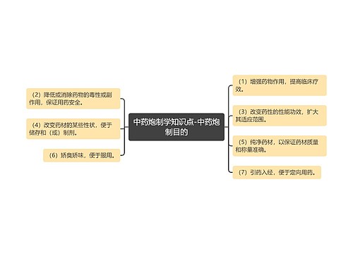 中药炮制学知识点-中药炮制目的