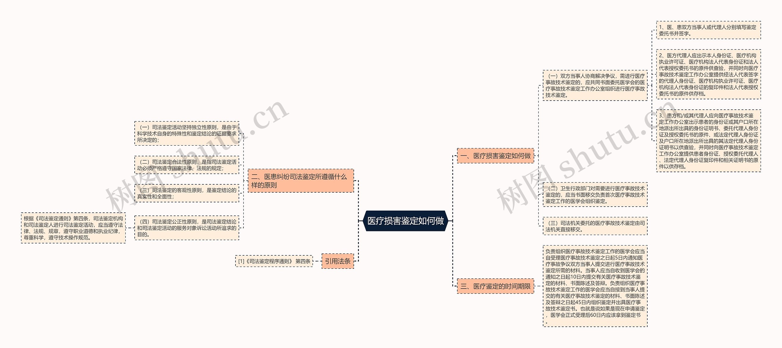 医疗损害鉴定如何做