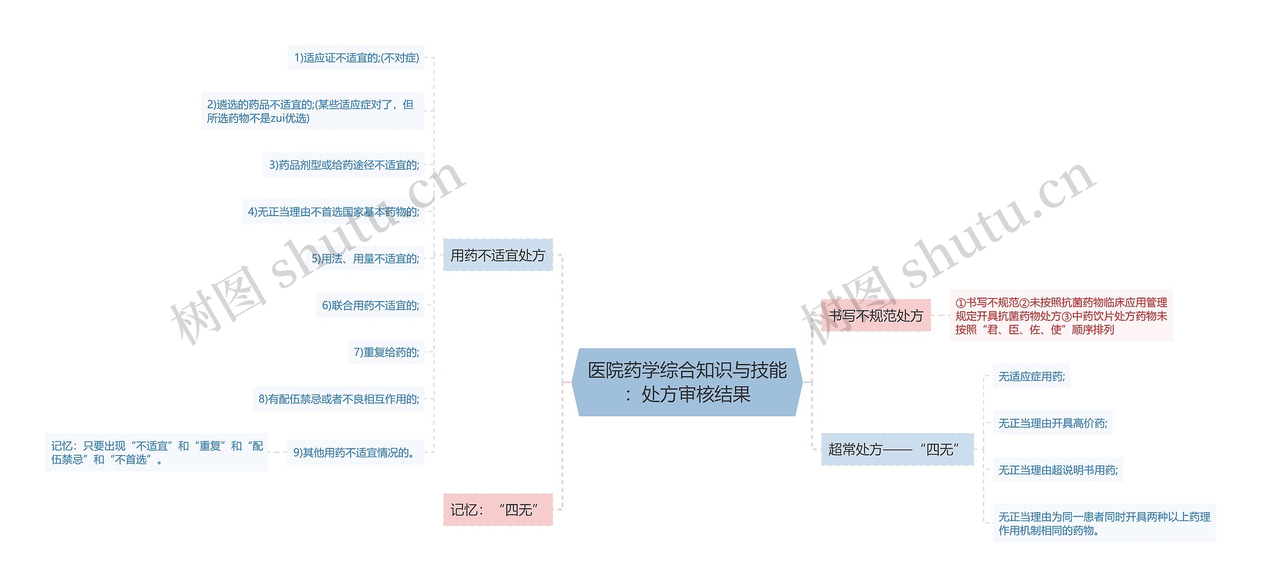 医院药学综合知识与技能：处方审核结果