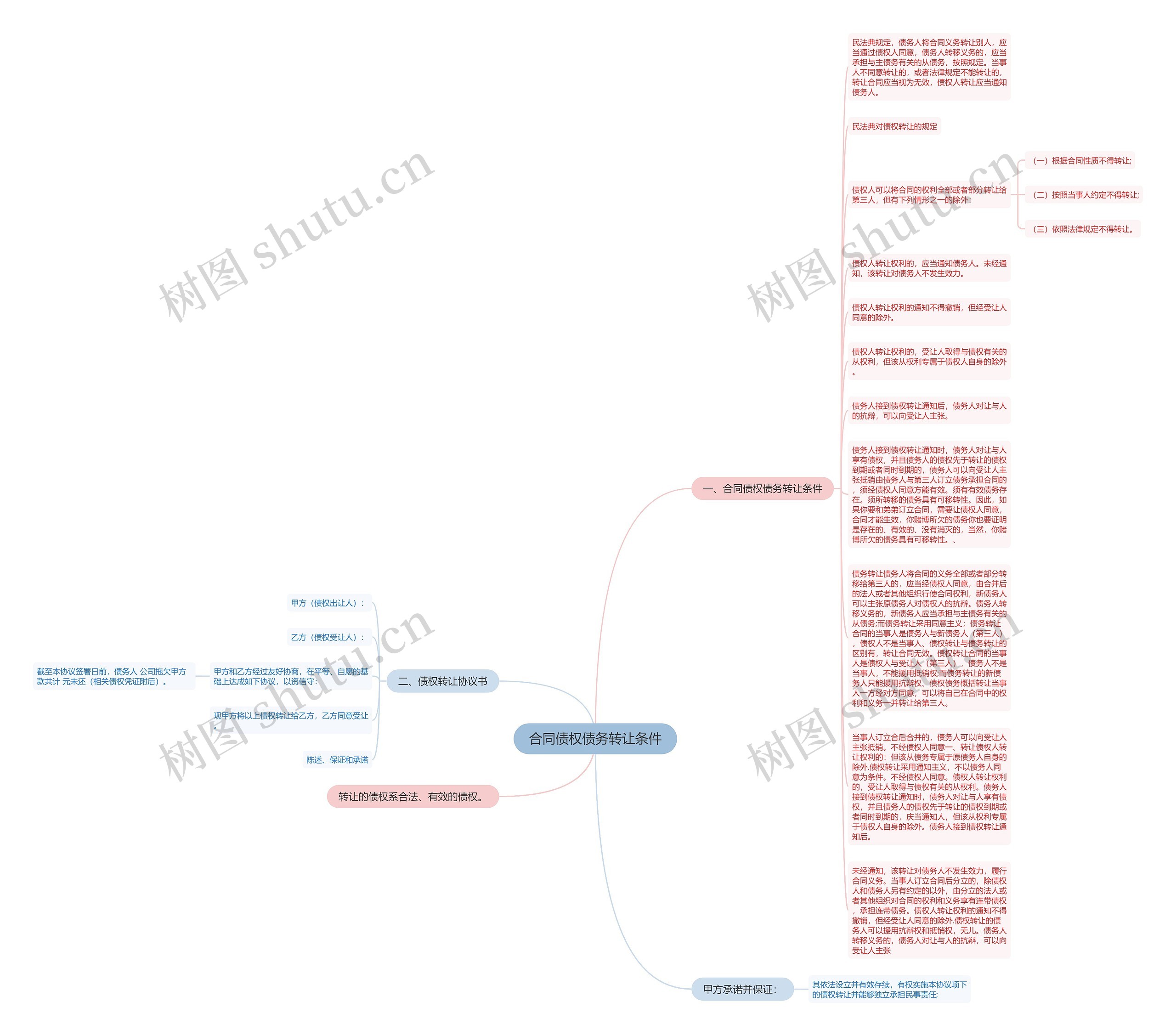 合同债权债务转让条件思维导图