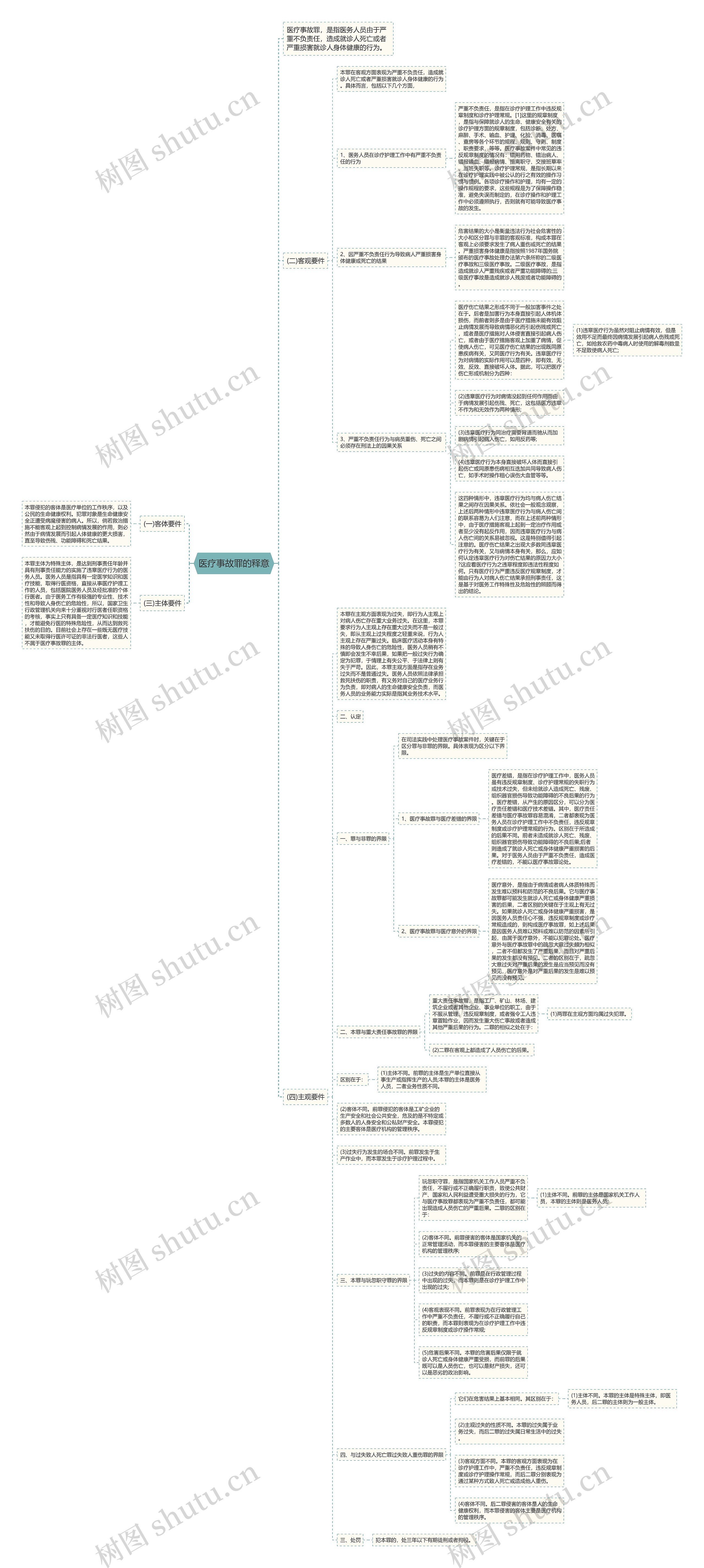 医疗事故罪的释意思维导图