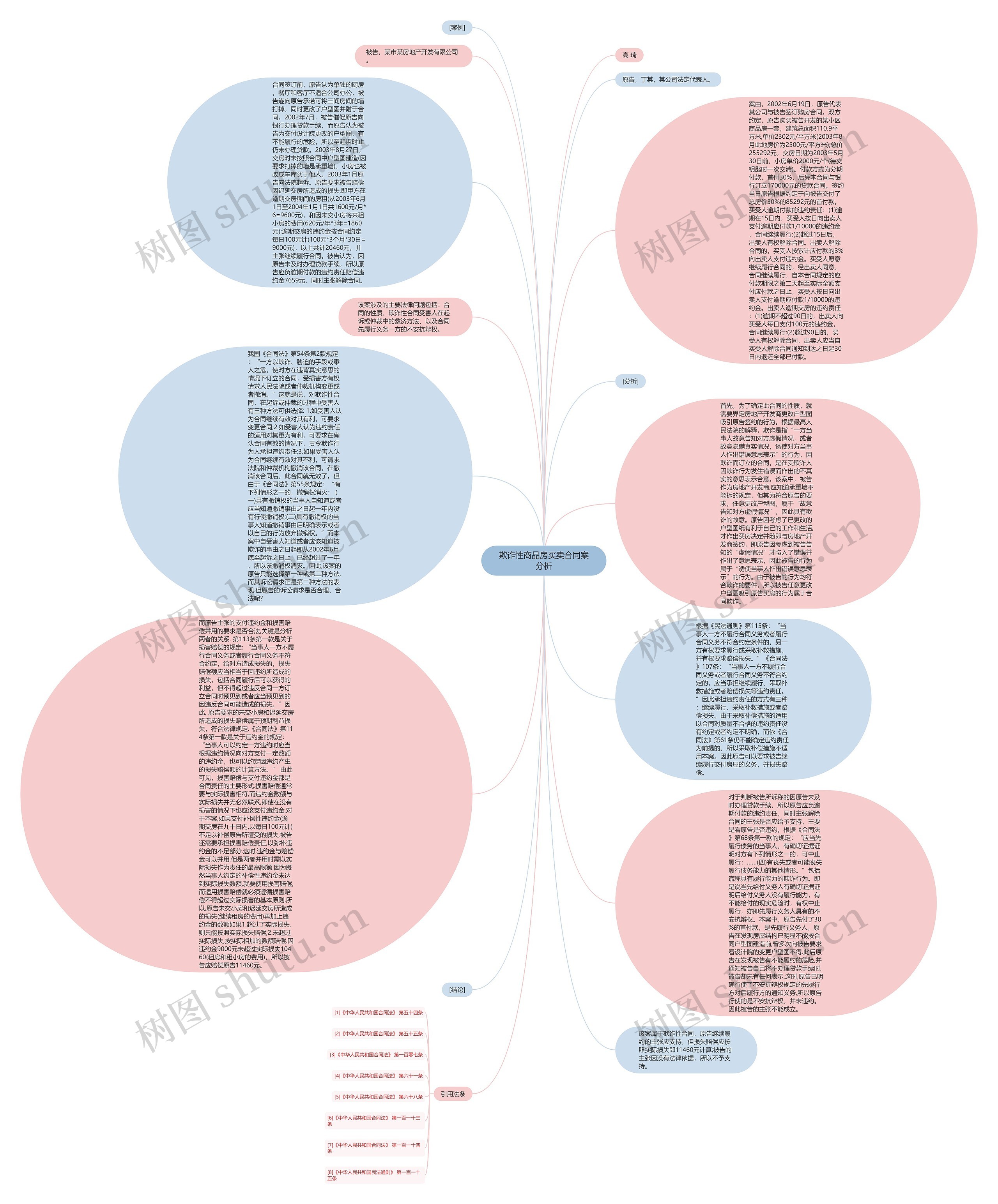 欺诈性商品房买卖合同案分析思维导图