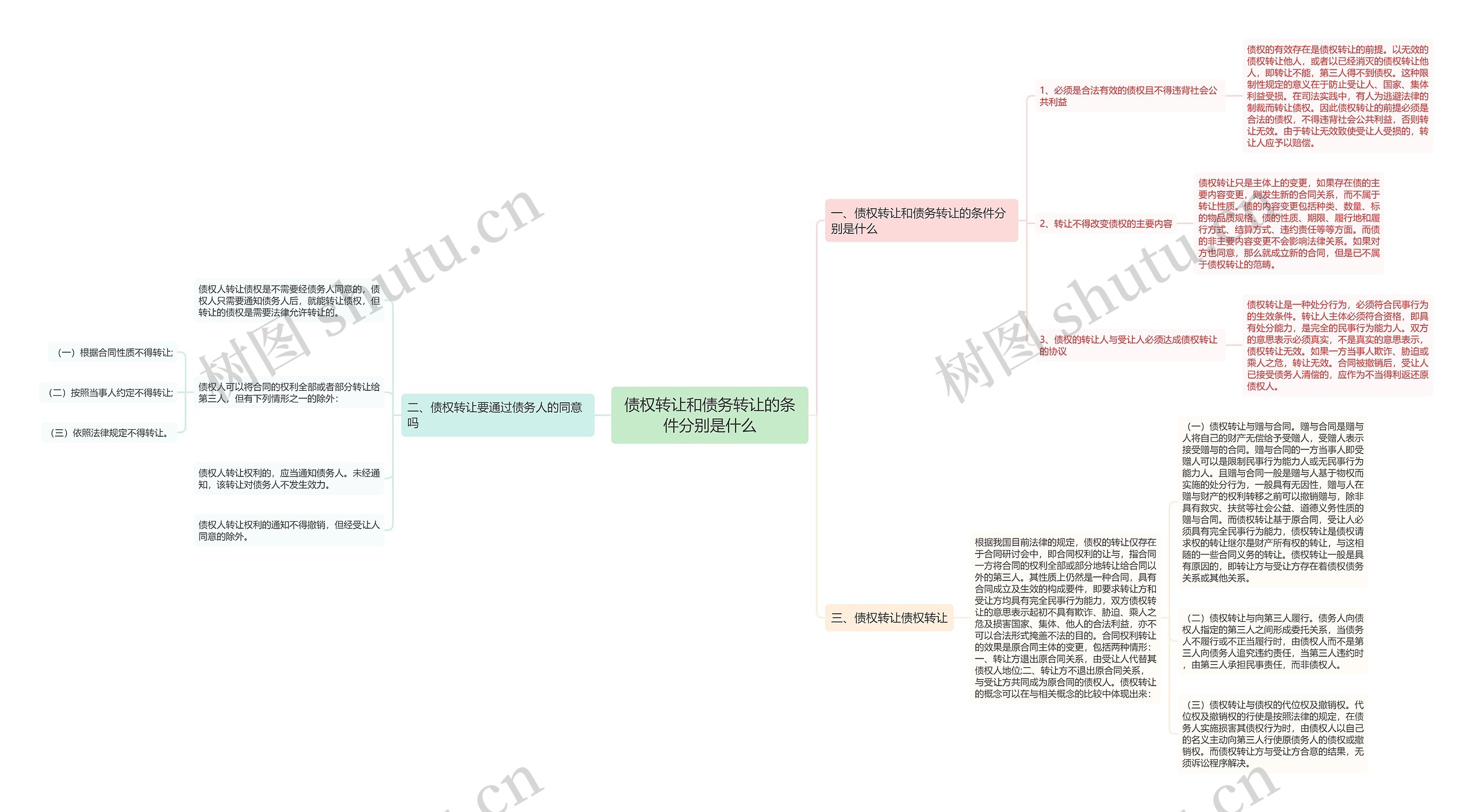 债权转让和债务转让的条件分别是什么思维导图