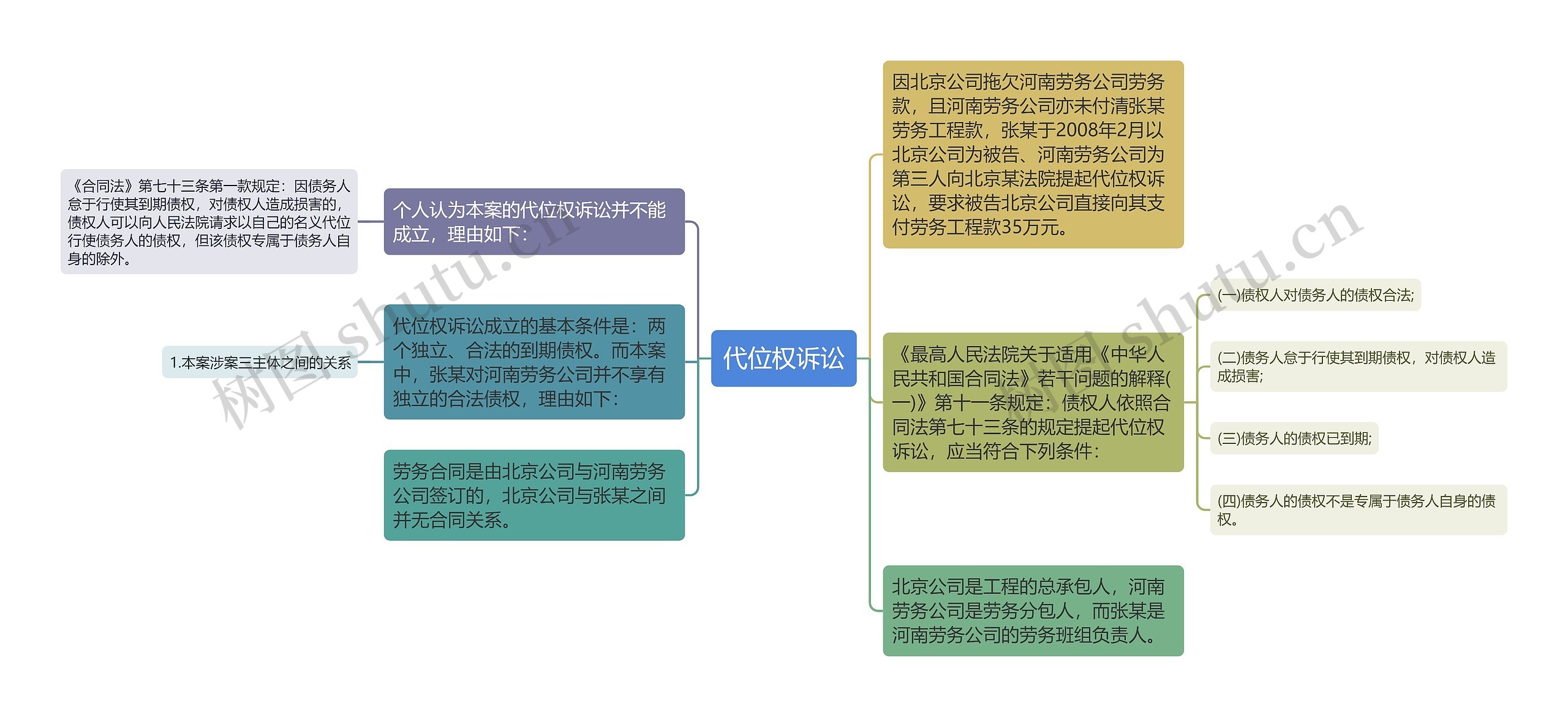 代位权诉讼思维导图