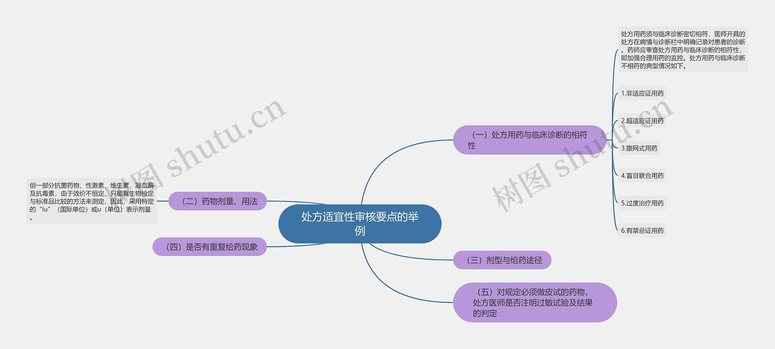 处方适宜性审核要点的举例