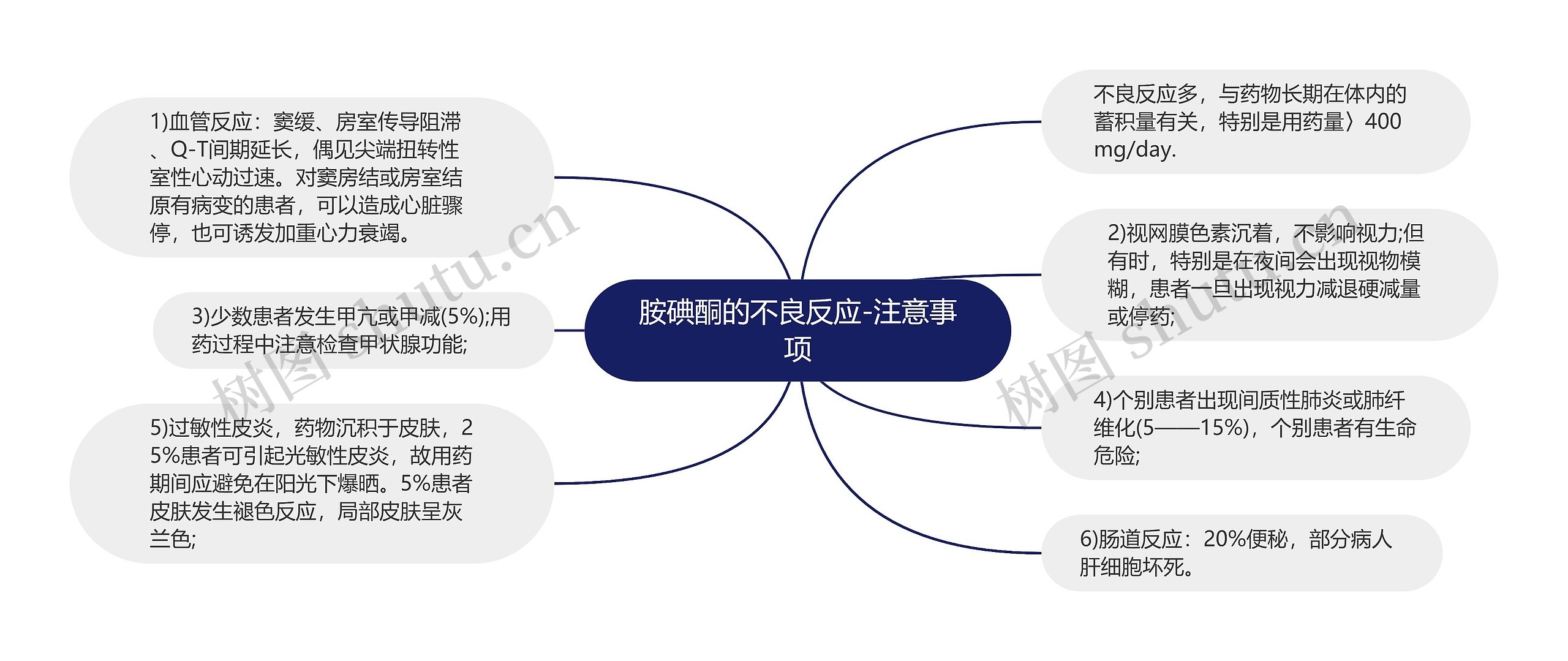 胺碘酮的不良反应-注意事项思维导图