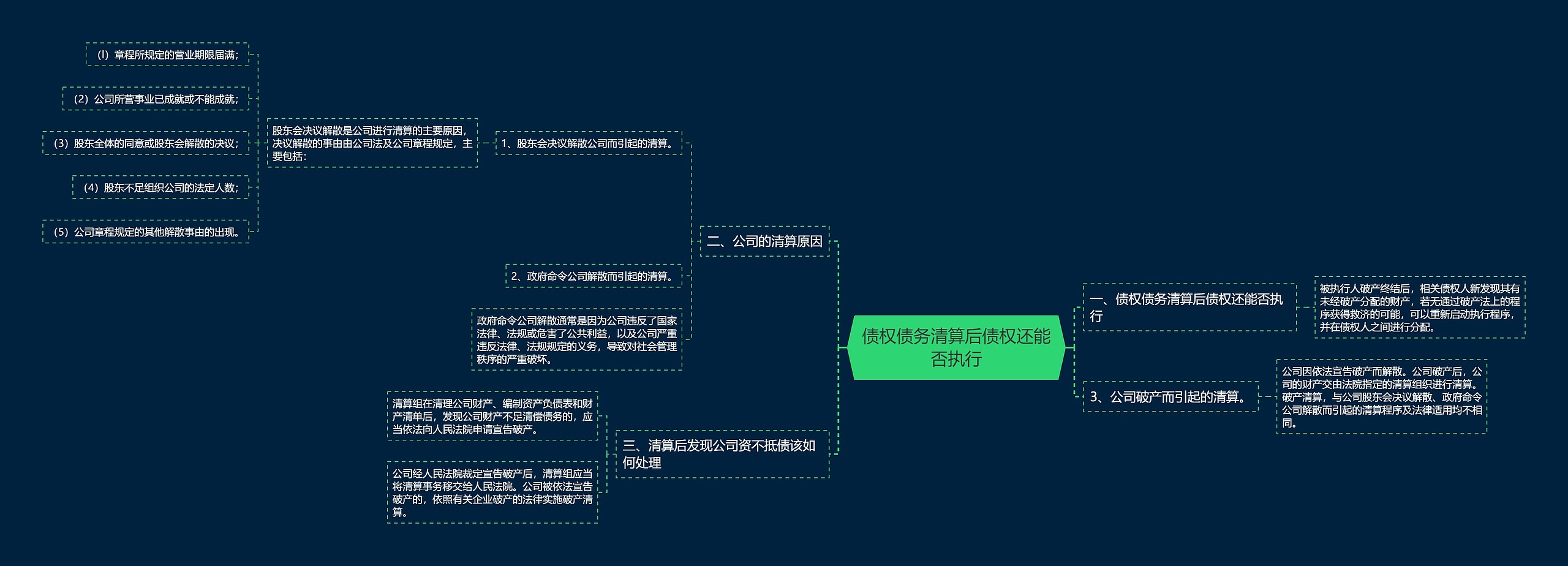 债权债务清算后债权还能否执行思维导图